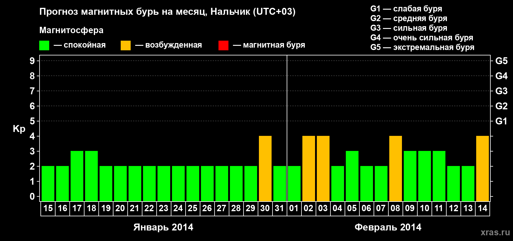 Прогноз максимального суточного геомагнитного индекса Kp на <b>1 месяц</b> (31 день) <b>с 15 января по 14 февраля 2014 г</b>