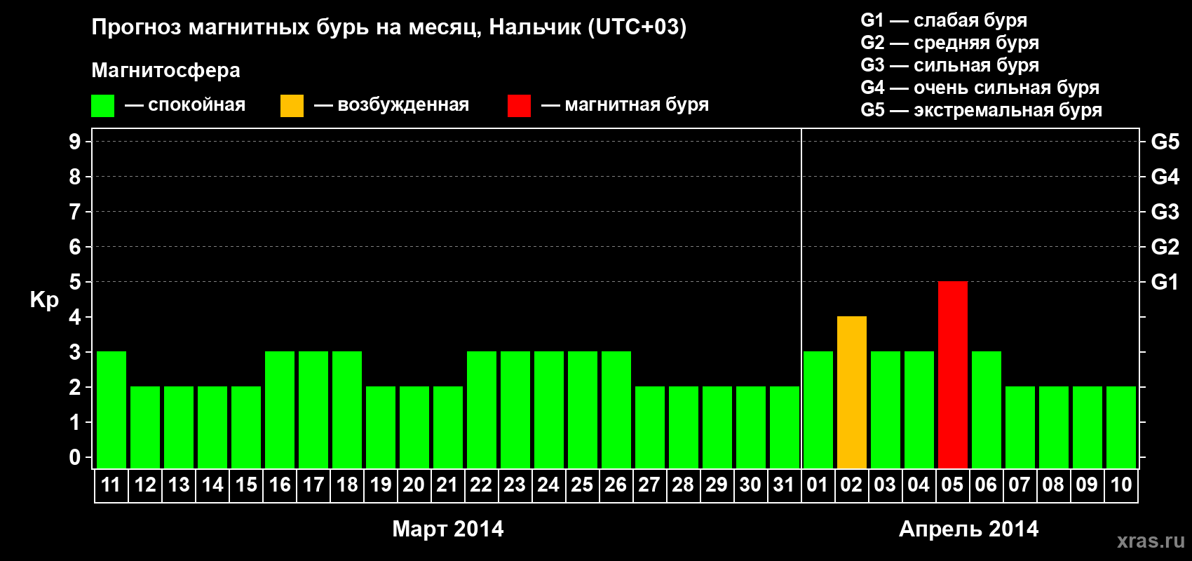 Прогноз максимального суточного геомагнитного индекса Kp на <b>1 месяц</b> (31 день) <b>с 11 марта по 10 апреля 2014 г</b>