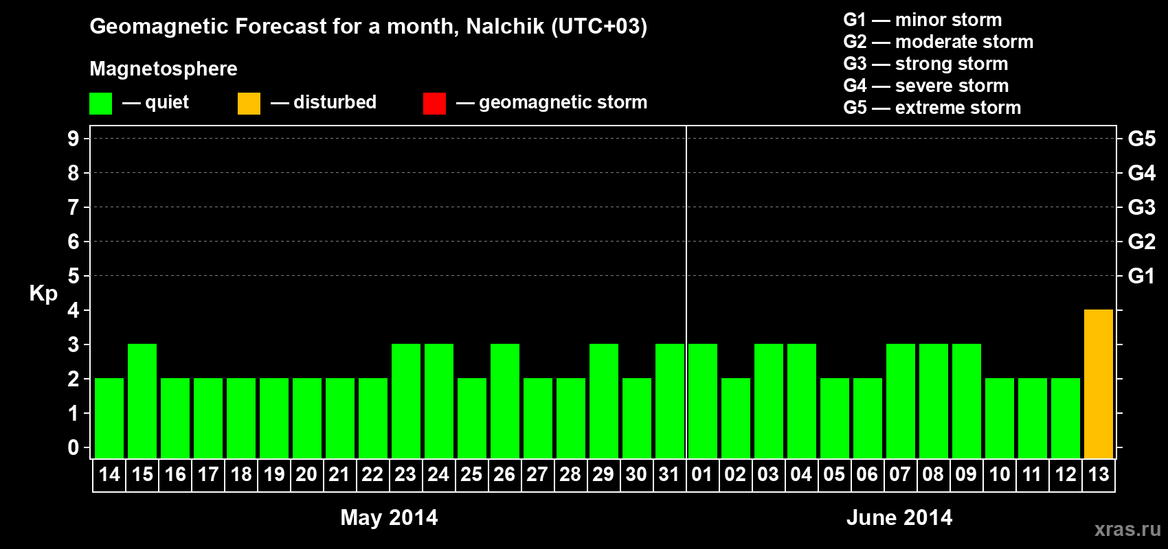 Forecast of the daily maximal value of geomagnetic index Kp for <b>1 month</b> (31 days) <b>from May 14, 2014 to Jun 13, 2014</b>