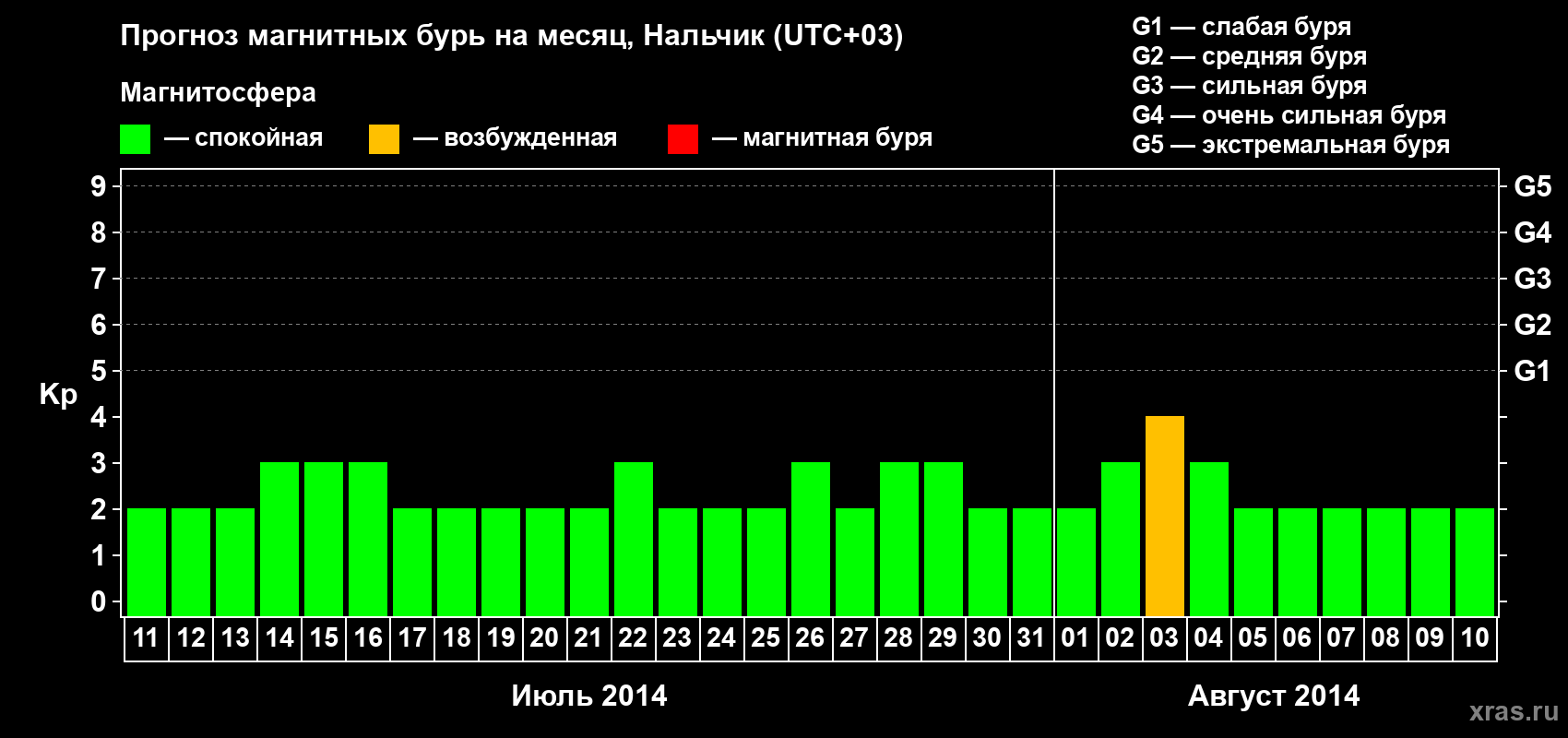 Прогноз максимального суточного геомагнитного индекса Kp на <b>1 месяц</b> (31 день) <b>с 11 июля по 10 августа 2014 г</b>