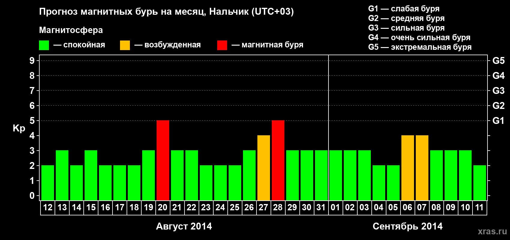 Прогноз максимального суточного геомагнитного индекса Kp на <b>1 месяц</b> (31 день) <b>с 12 августа по 11 сентября 2014 г</b>