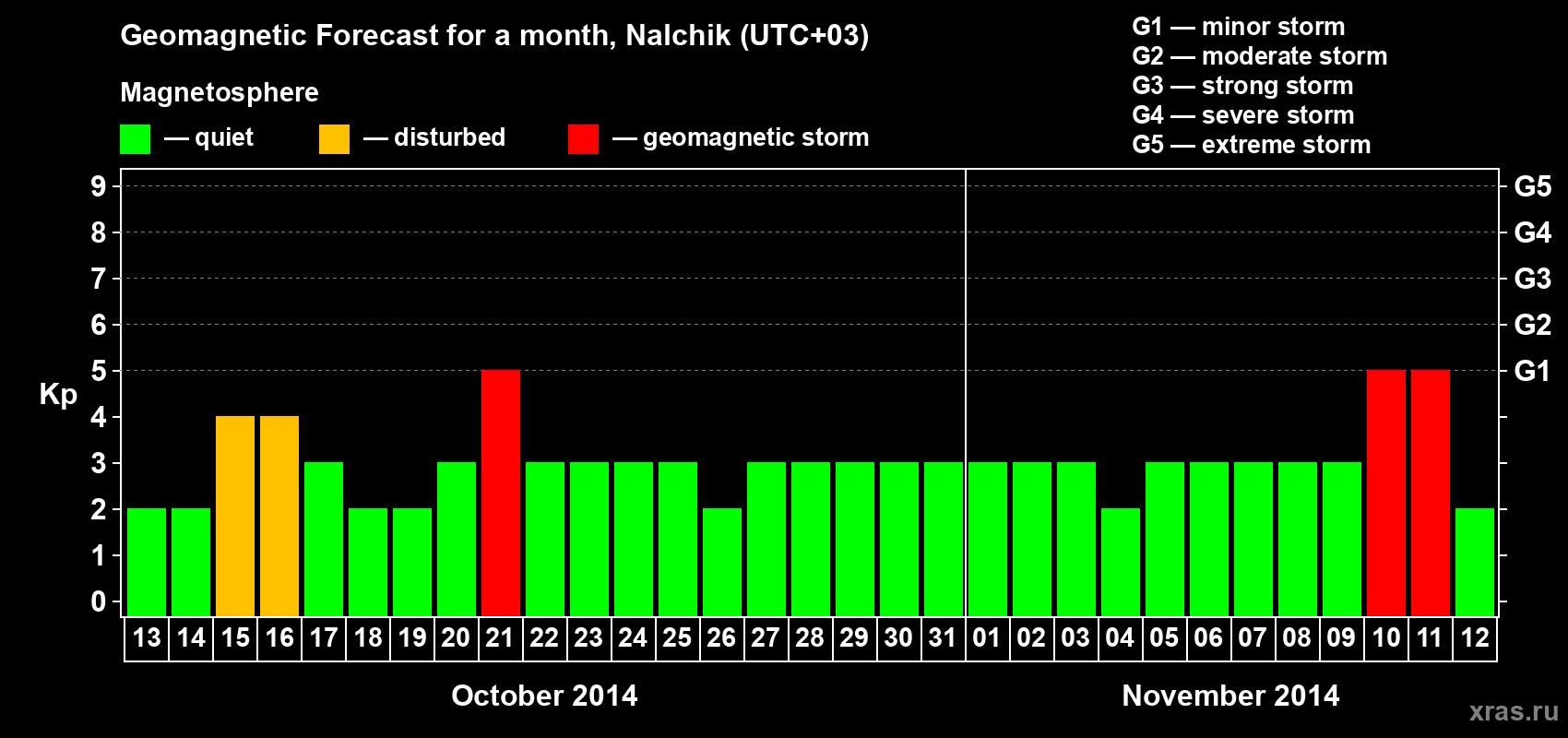 Forecast of the daily maximal value of geomagnetic index Kp for <b>1 month</b> (31 days) <b>from Oct 13, 2014 to Nov 12, 2014</b>