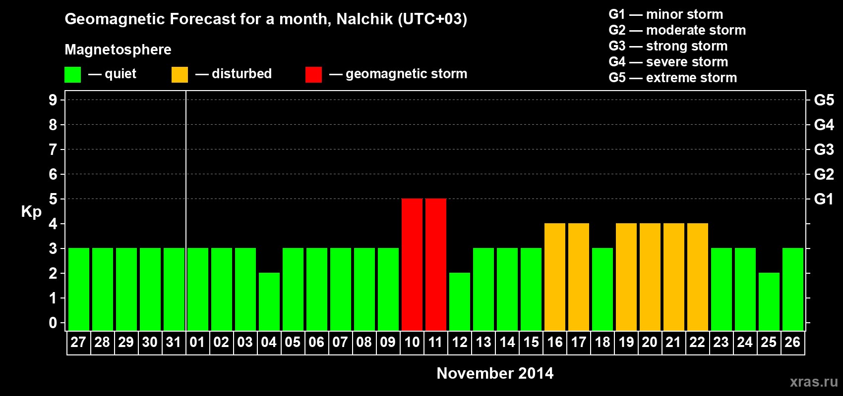 Forecast of the daily maximal value of geomagnetic index Kp for <b>1 month</b> (31 days) <b>from Oct 27, 2014 to Nov 26, 2014</b>