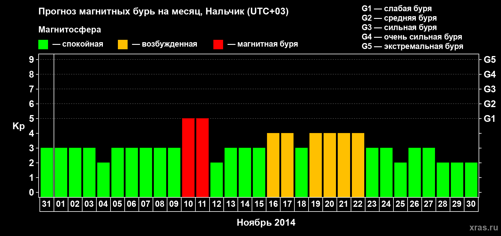 Прогноз максимального суточного геомагнитного индекса Kp на <b>1 месяц</b> (31 день) <b>с 31 октября по 30 ноября 2014 г</b>