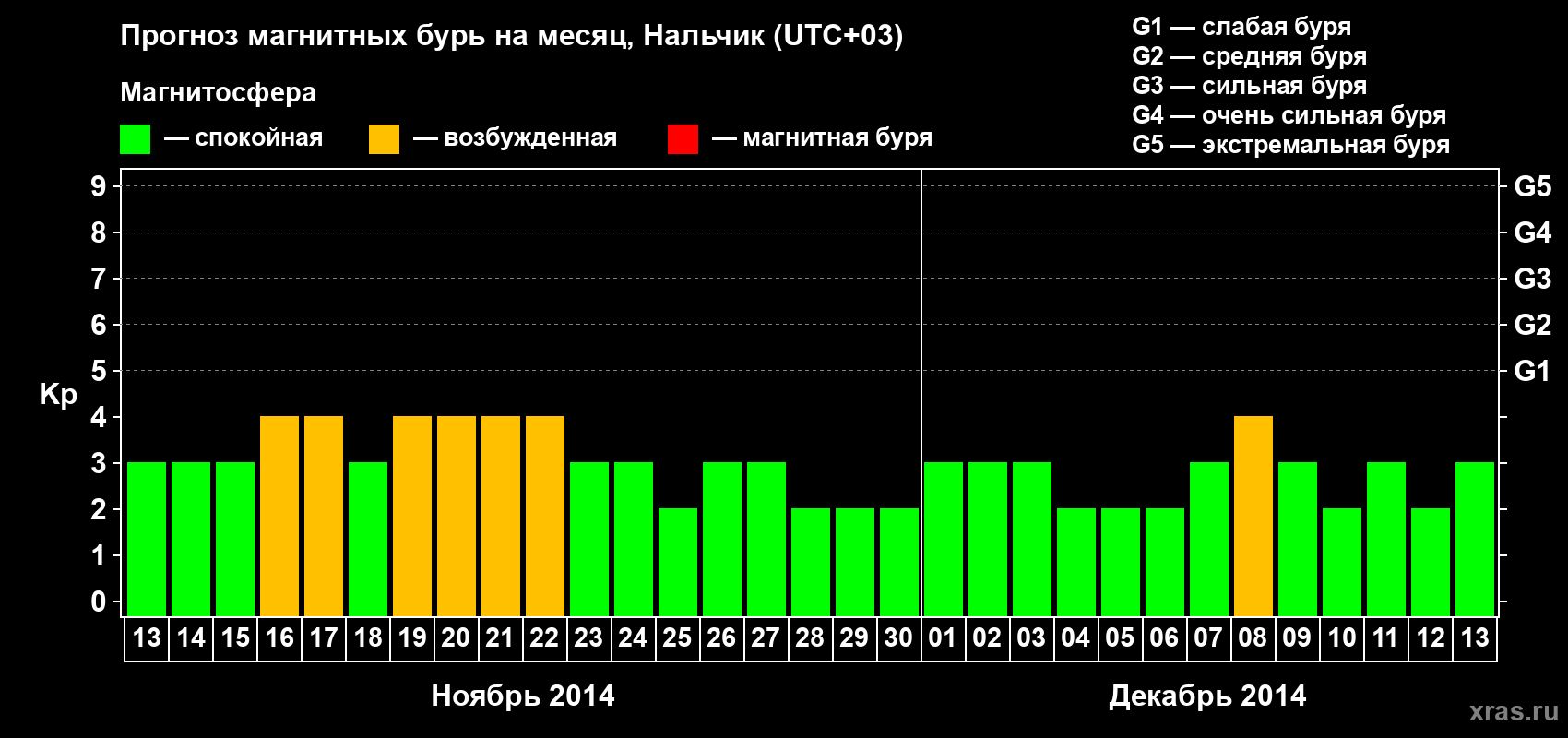 Прогноз максимального суточного геомагнитного индекса Kp на <b>1 месяц</b> (31 день) <b>с 13 ноября по 13 декабря 2014 г</b>