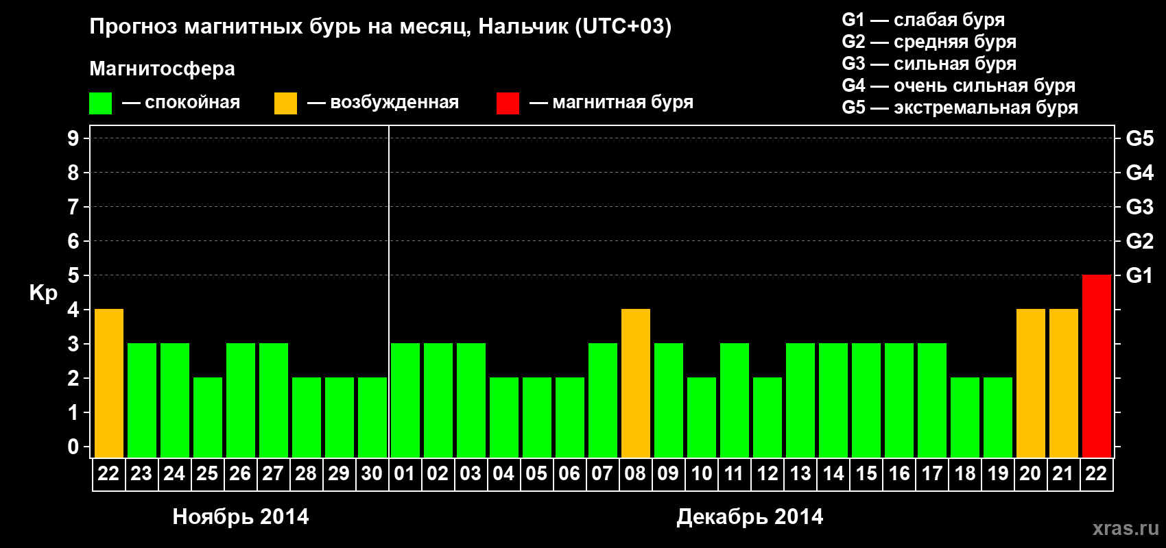 Прогноз максимального суточного геомагнитного индекса Kp на <b>1 месяц</b> (31 день) <b>с 22 ноября по 22 декабря 2014 г</b>