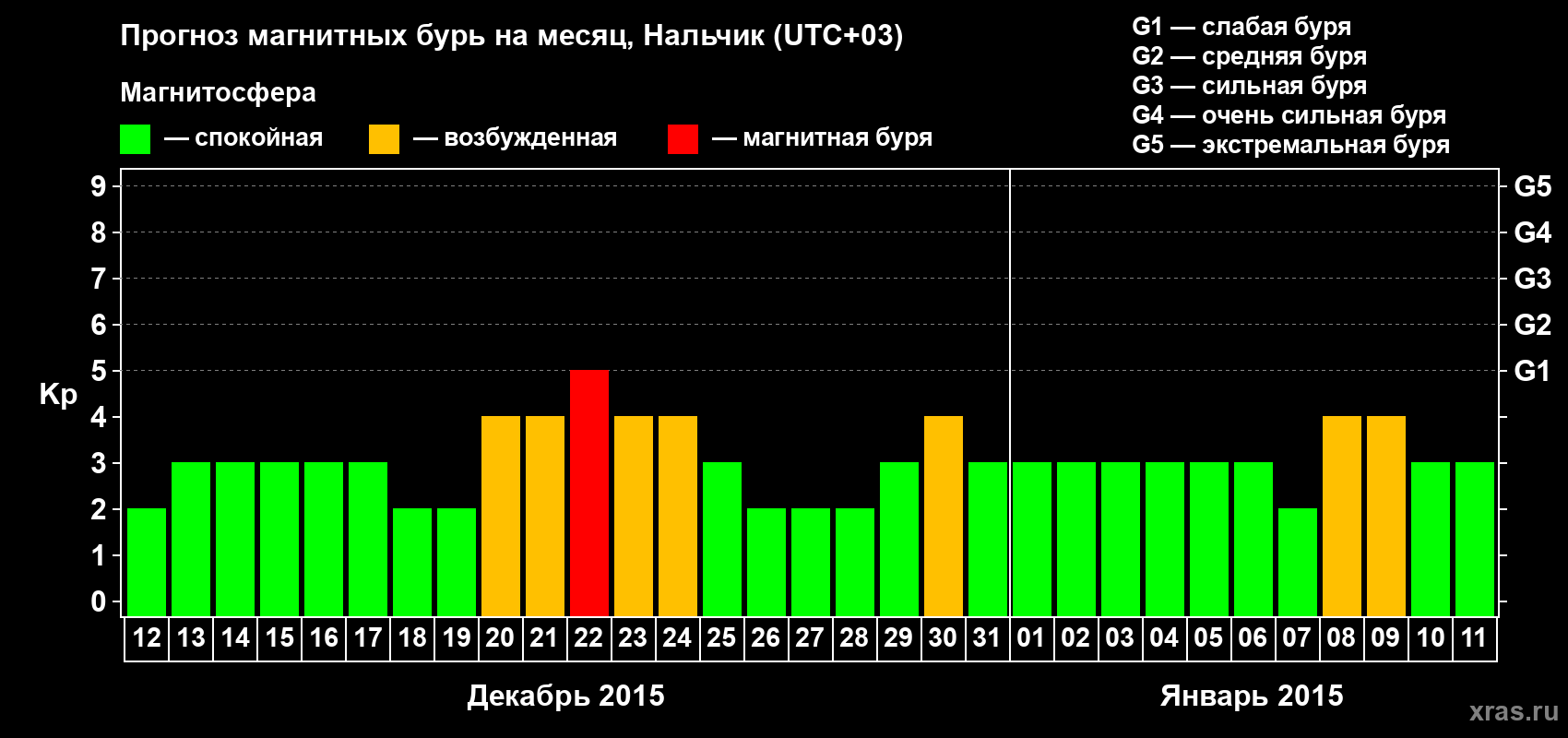 Прогноз максимального суточного геомагнитного индекса Kp на <b>1 месяц</b> (31 день) <b>с 12 декабря 2014 г по 11 января 2015 г</b>