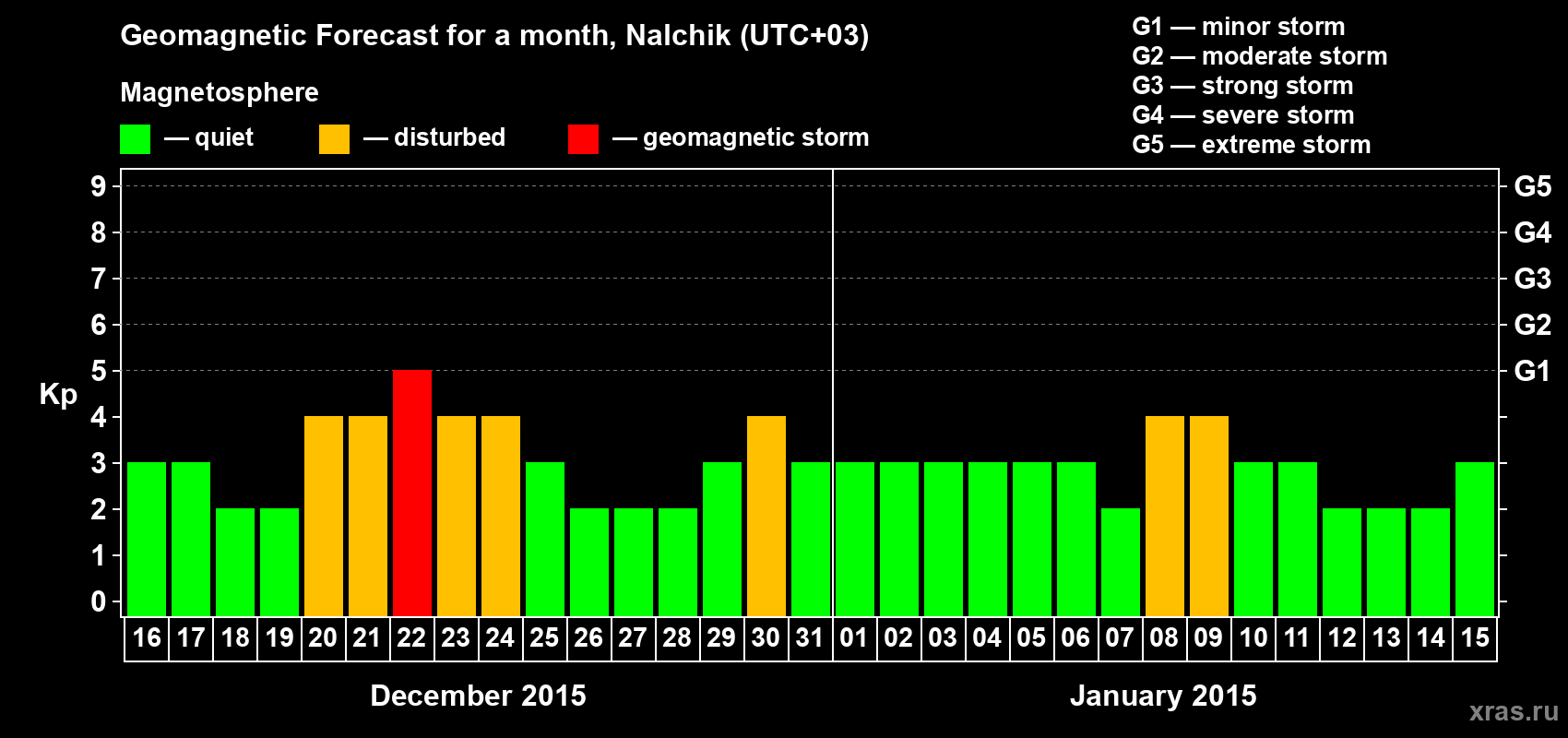 Forecast of the daily maximal value of geomagnetic index Kp for <b>1 month</b> (31 days) <b>from Dec 16, 2014 to Jan 15, 2015</b>
