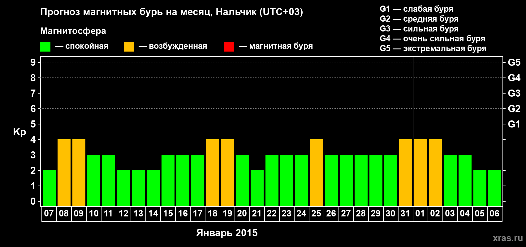 Прогноз максимального суточного геомагнитного индекса Kp на <b>1 месяц</b> (31 день) <b>с 07 января по 06 февраля 2015 г</b>