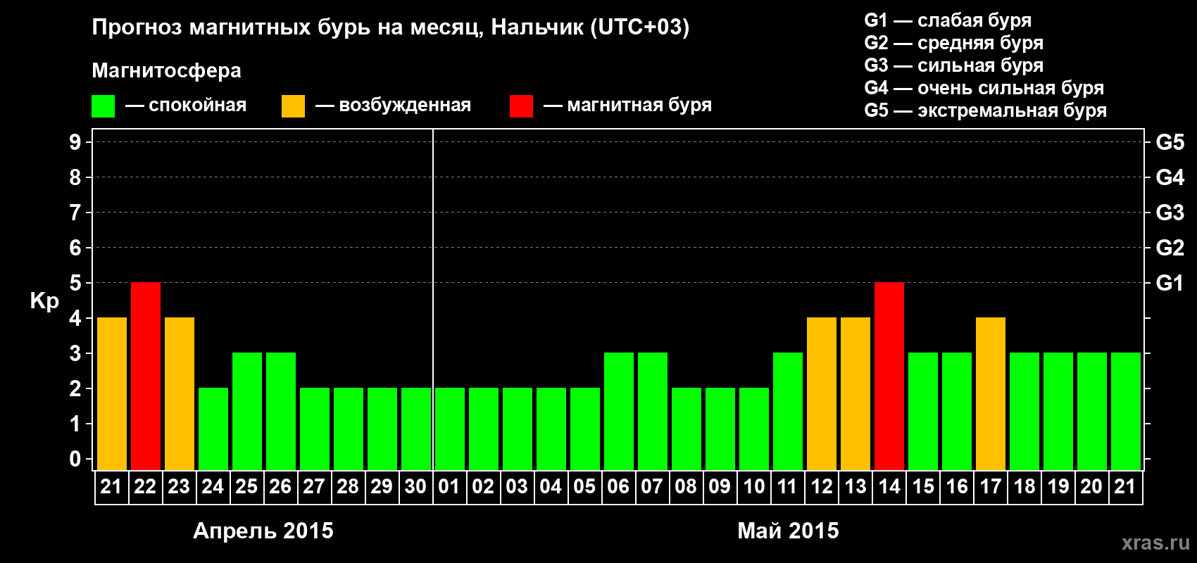 Прогноз максимального суточного геомагнитного индекса Kp на <b>1 месяц</b> (31 день) <b>с 21 апреля по 21 мая 2015 г</b>