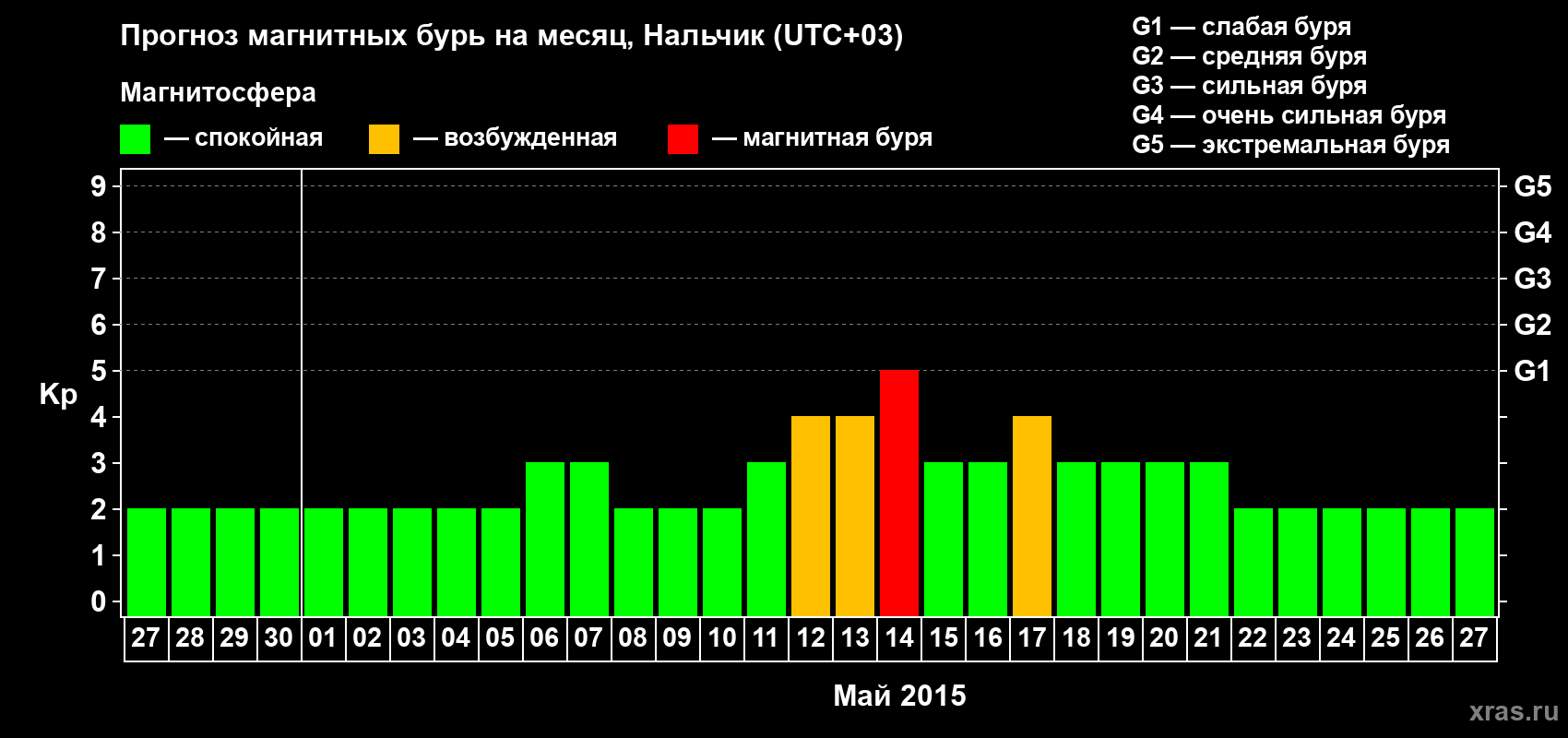 Прогноз максимального суточного геомагнитного индекса Kp на <b>1 месяц</b> (31 день) <b>с 27 апреля по 27 мая 2015 г</b>