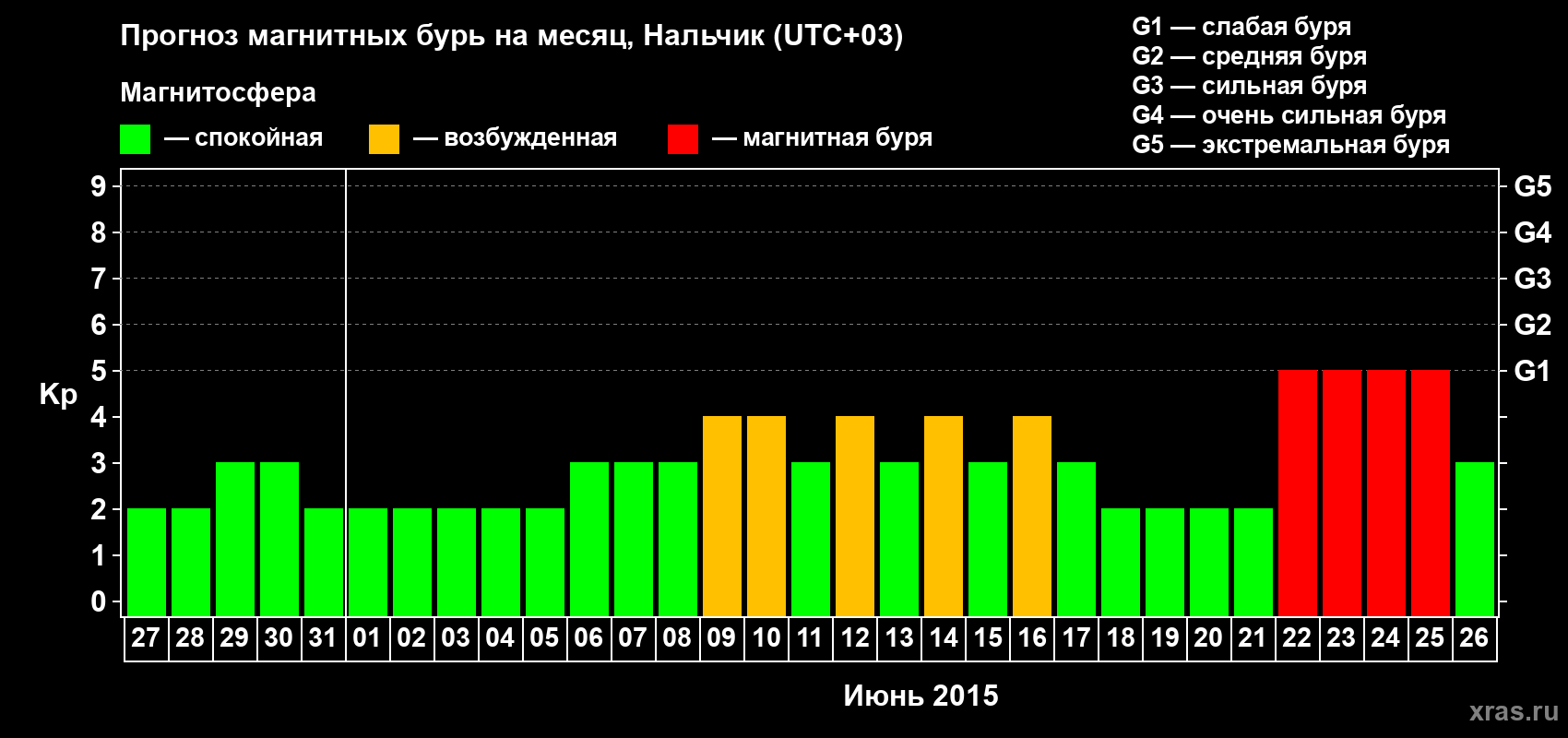 Прогноз максимального суточного геомагнитного индекса Kp на <b>1 месяц</b> (31 день) <b>с 27 мая по 26 июня 2015 г</b>