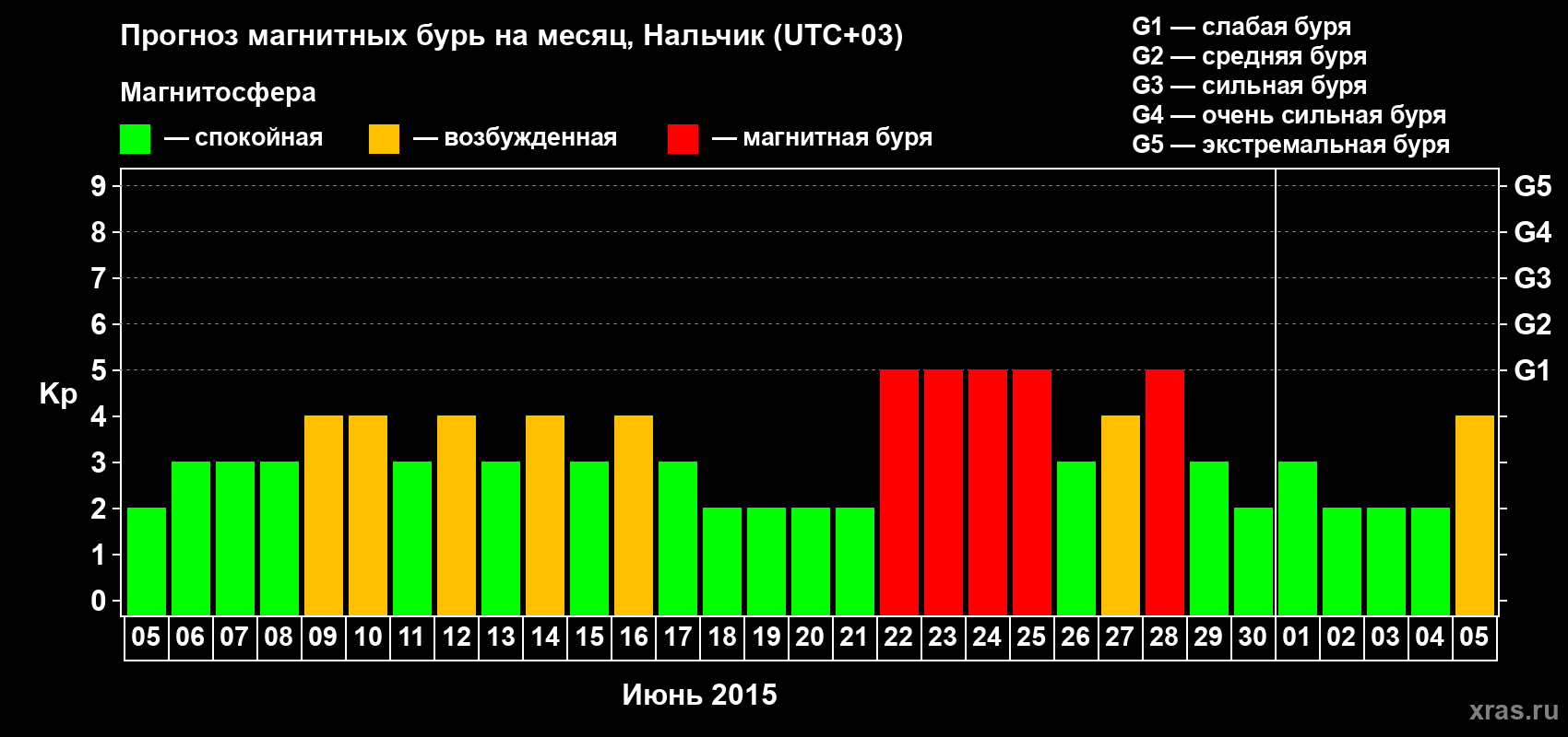 Прогноз максимального суточного геомагнитного индекса Kp на <b>1 месяц</b> (31 день) <b>с 05 июня по 05 июля 2015 г</b>