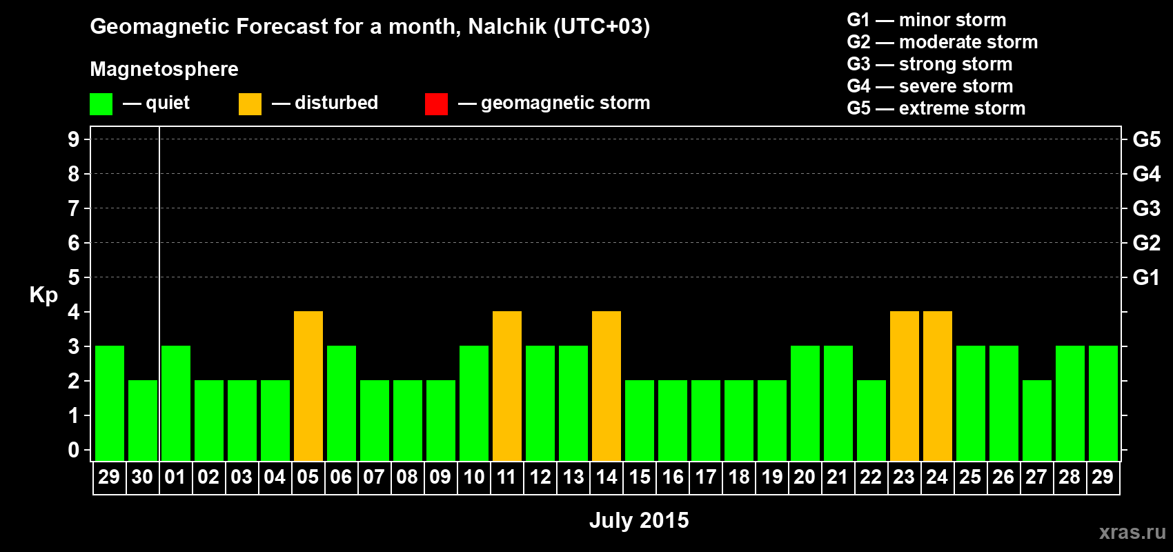 Forecast of the daily maximal value of geomagnetic index Kp for <b>1 month</b> (31 days) <b>from Jun 29, 2015 to Jul 29, 2015</b>