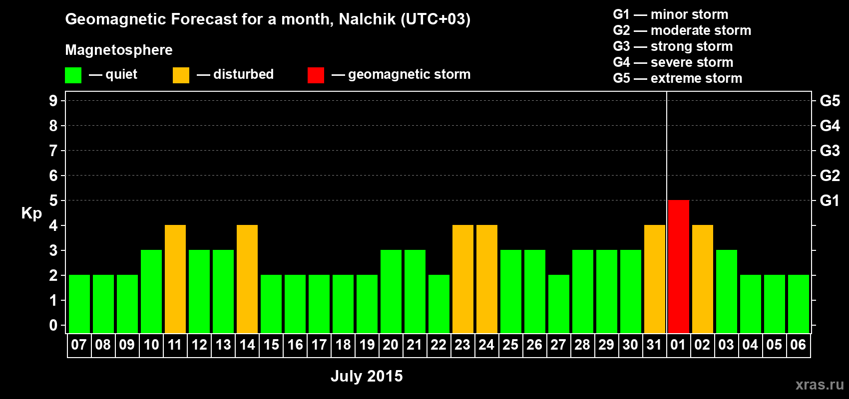 Forecast of the daily maximal value of geomagnetic index Kp for <b>1 month</b> (31 days) <b>from Jul 07, 2015 to Aug 06, 2015</b>