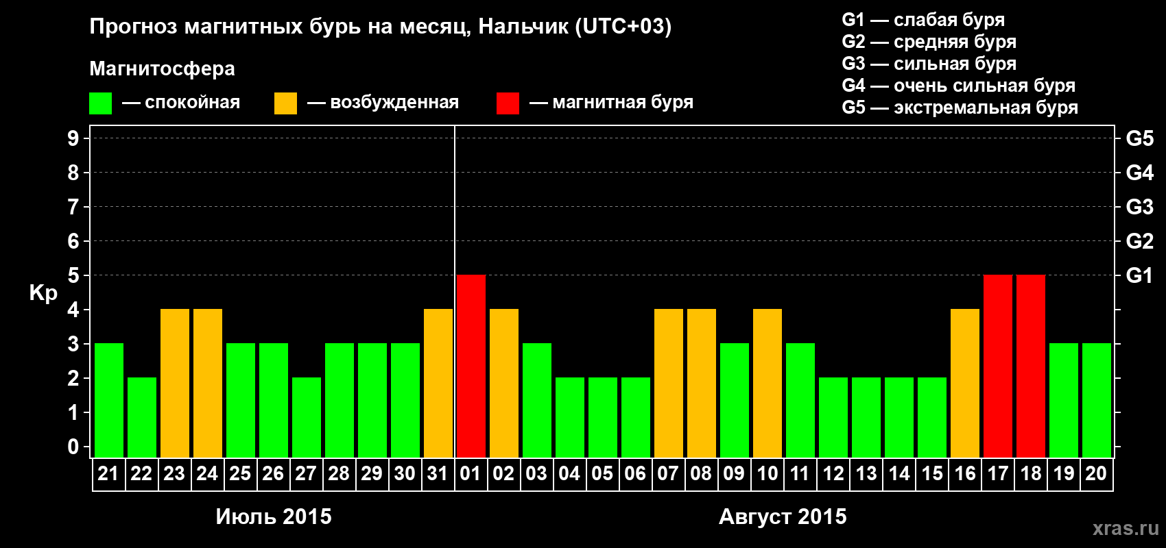 Прогноз максимального суточного геомагнитного индекса Kp на <b>1 месяц</b> (31 день) <b>с 21 июля по 20 августа 2015 г</b>