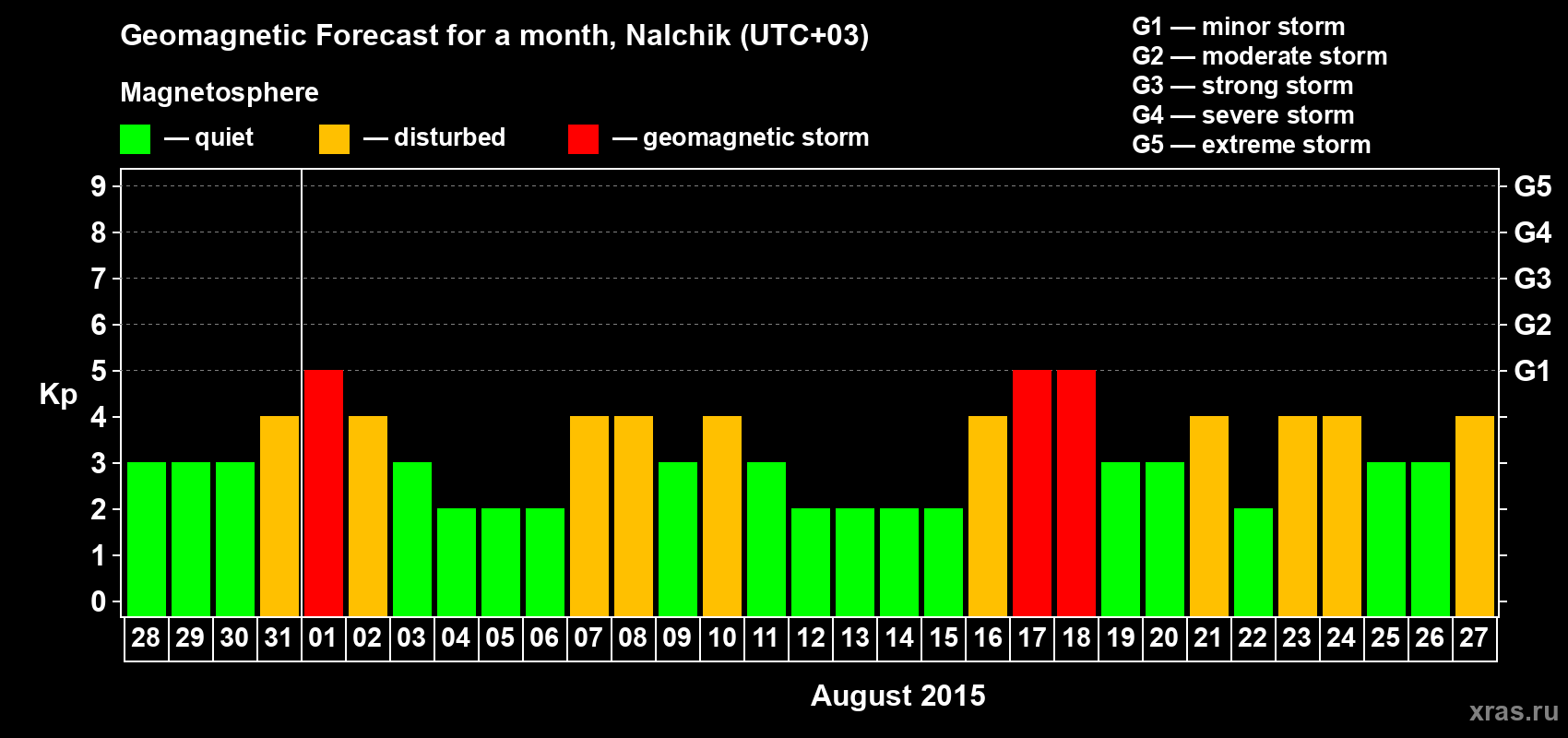 Forecast of the daily maximal value of geomagnetic index Kp for <b>1 month</b> (31 days) <b>from Jul 28, 2015 to Aug 27, 2015</b>