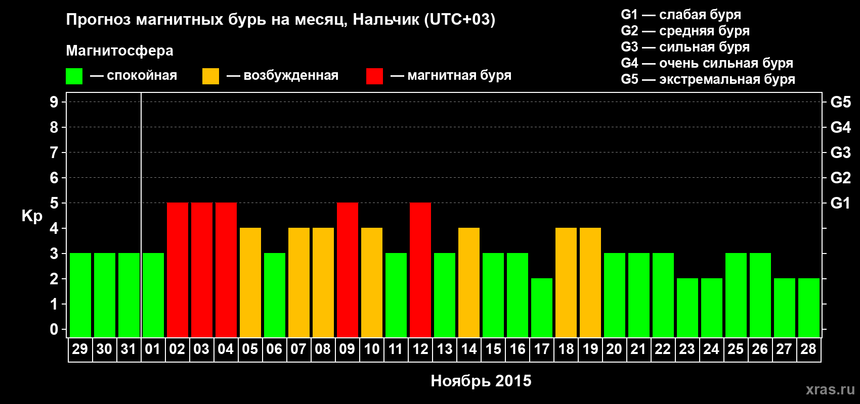 Прогноз максимального суточного геомагнитного индекса Kp на <b>1 месяц</b> (31 день) <b>с 29 октября по 28 ноября 2015 г</b>