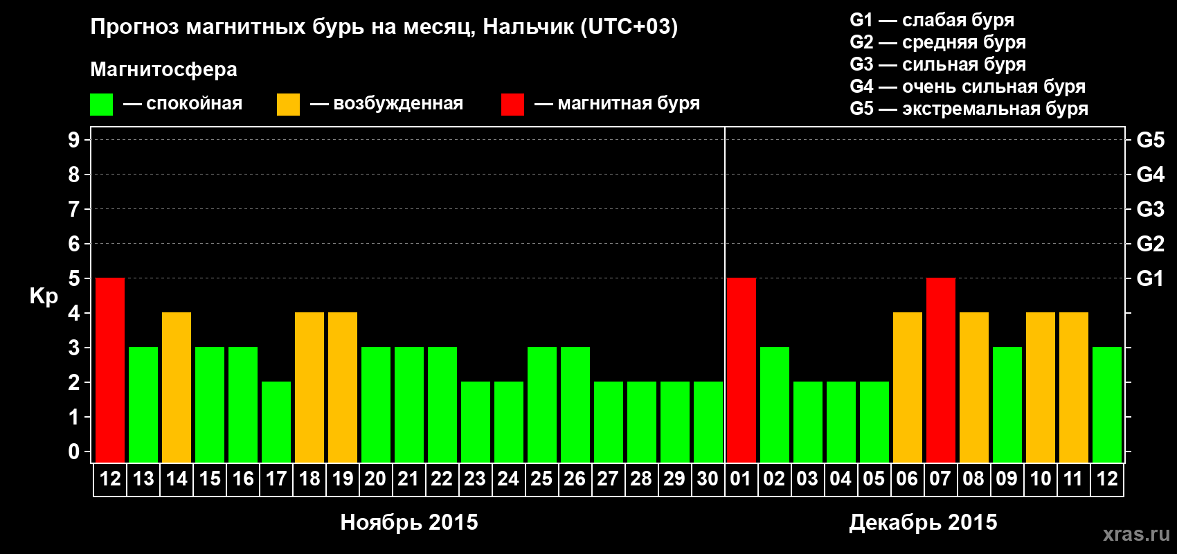 Прогноз максимального суточного геомагнитного индекса Kp на <b>1 месяц</b> (31 день) <b>с 12 ноября по 12 декабря 2015 г</b>