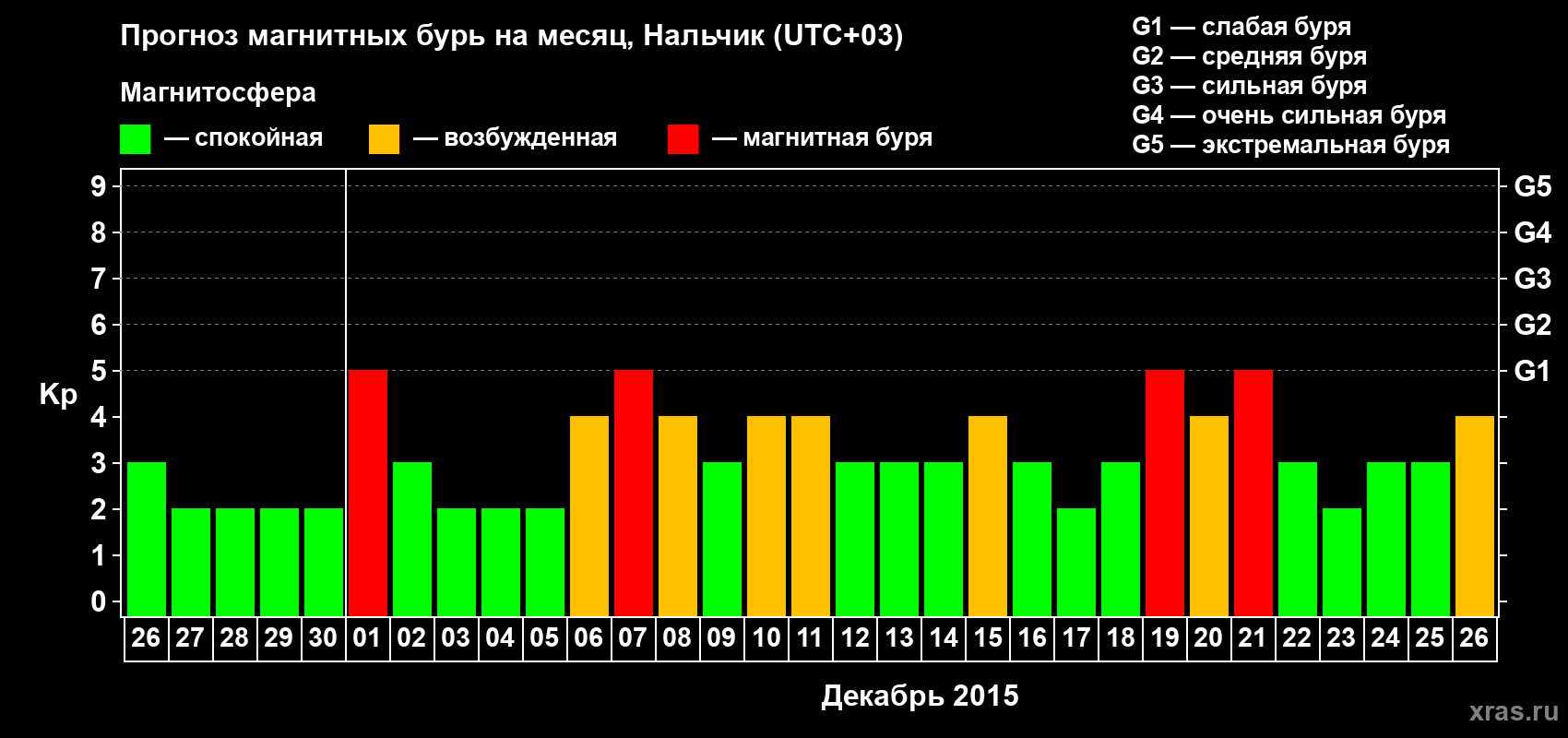 Прогноз максимального суточного геомагнитного индекса Kp на <b>1 месяц</b> (31 день) <b>с 26 ноября по 26 декабря 2015 г</b>