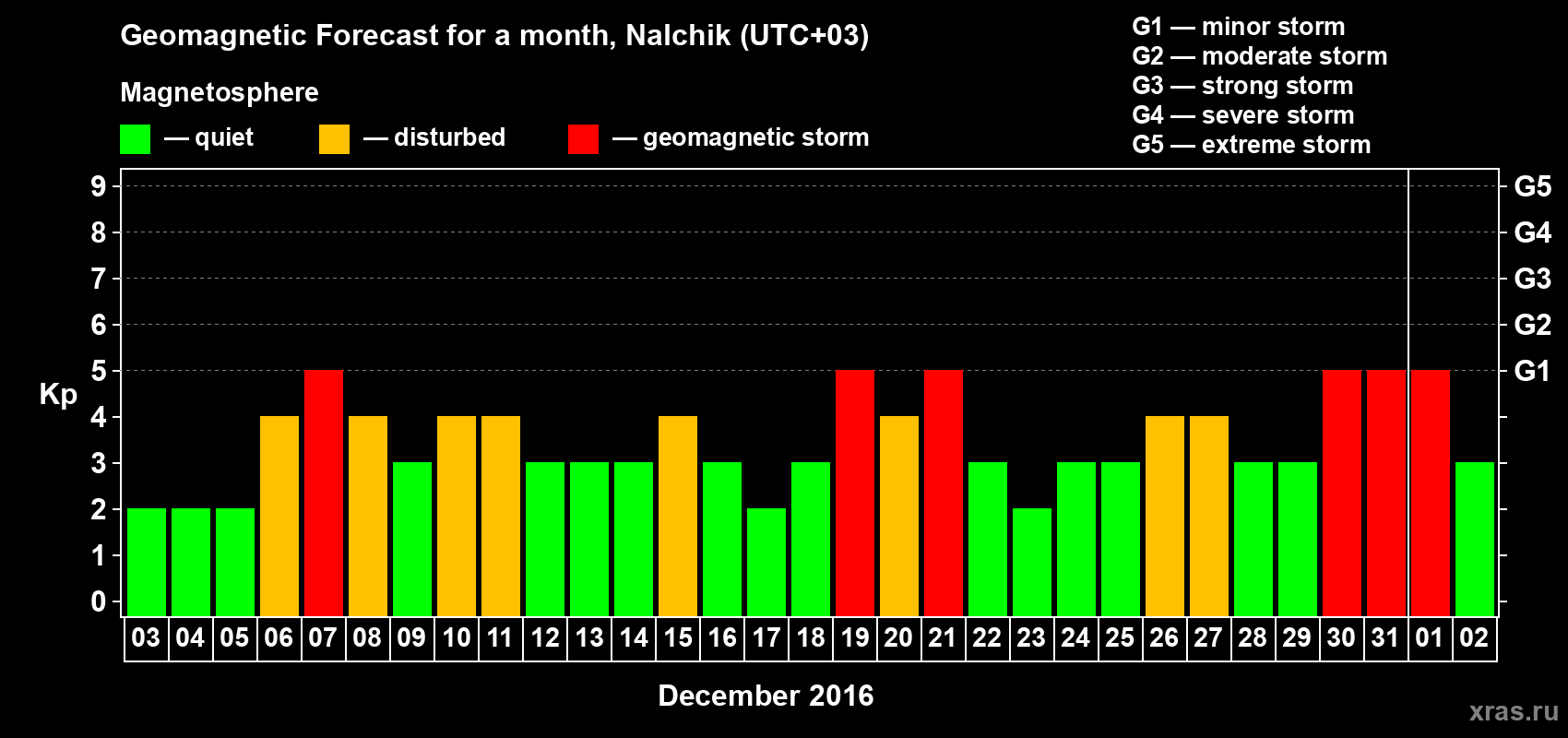 Forecast of the daily maximal value of geomagnetic index Kp for <b>1 month</b> (31 days) <b>from Dec 03, 2015 to Jan 02, 2016</b>