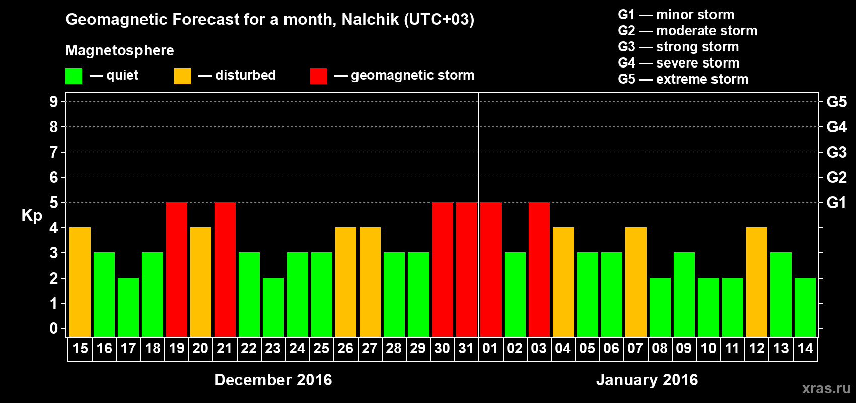 Forecast of the daily maximal value of geomagnetic index Kp for <b>1 month</b> (31 days) <b>from Dec 15, 2015 to Jan 14, 2016</b>