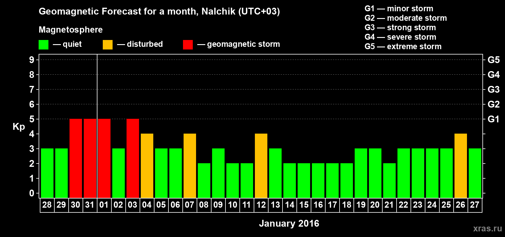 Forecast of the daily maximal value of geomagnetic index Kp for <b>1 month</b> (31 days) <b>from Dec 28, 2015 to Jan 27, 2016</b>