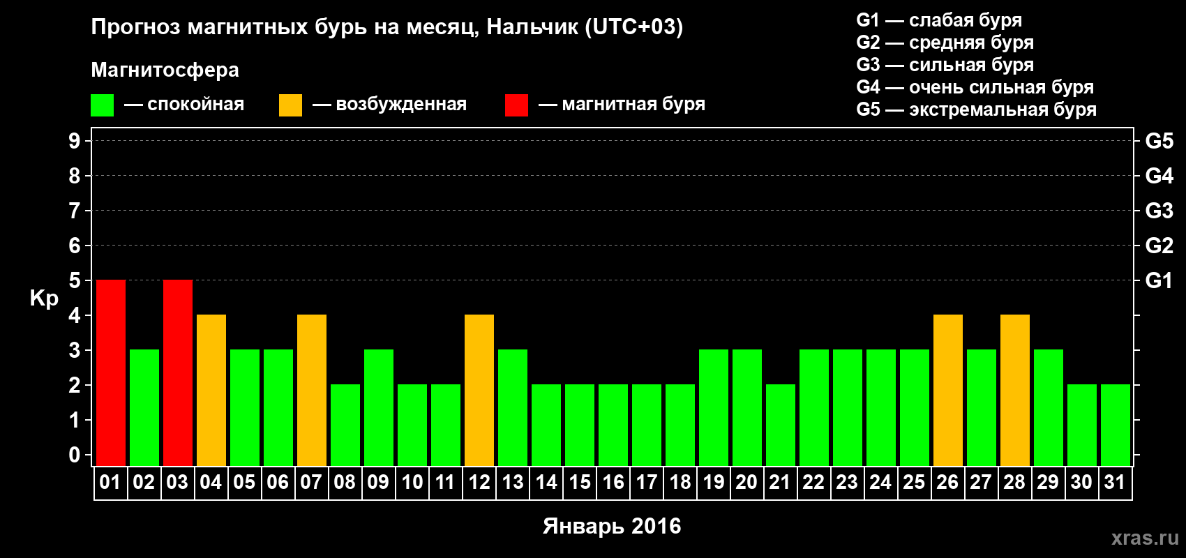 Прогноз максимального суточного геомагнитного индекса Kp на <b>1 месяц</b> (31 день) <b>с 01 января по 31 января 2016 г</b>