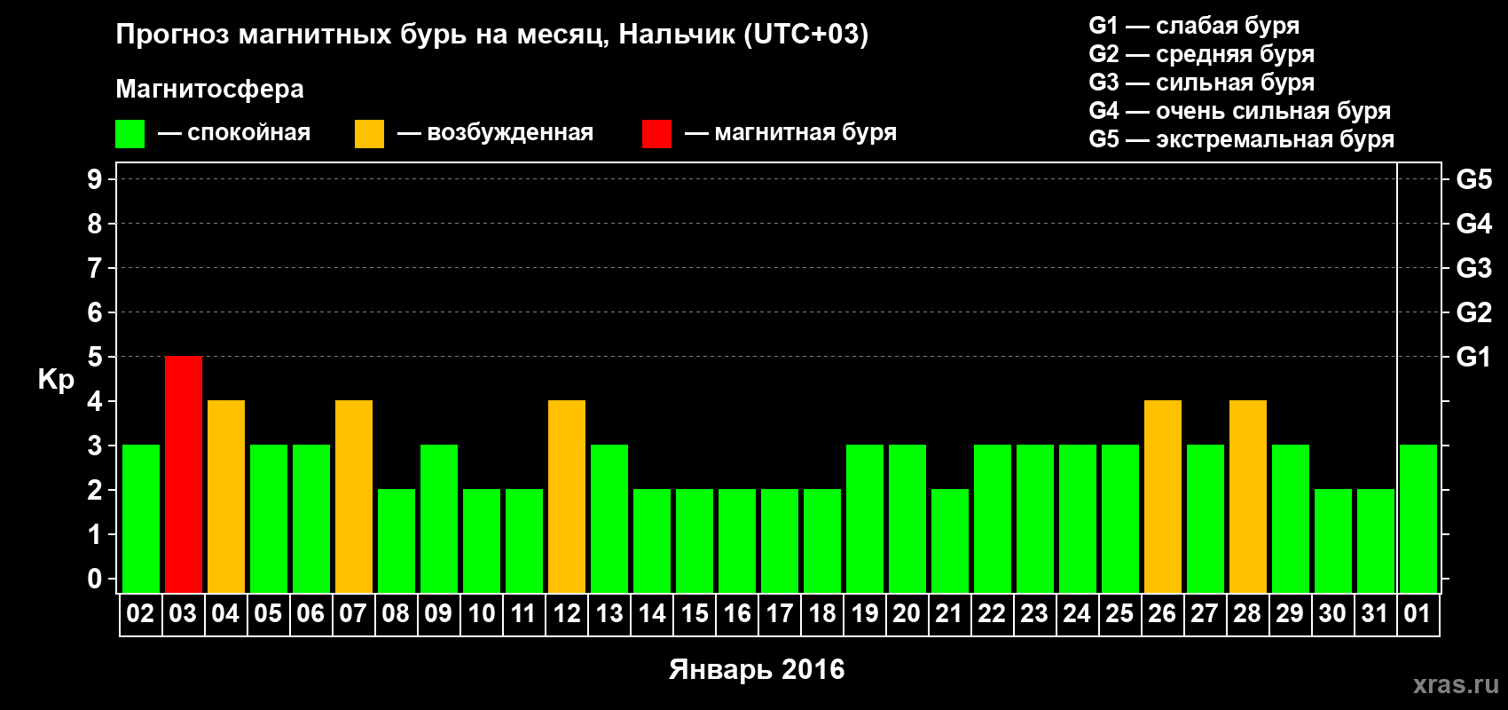 Прогноз максимального суточного геомагнитного индекса Kp на <b>1 месяц</b> (31 день) <b>с 02 января по 01 февраля 2016 г</b>