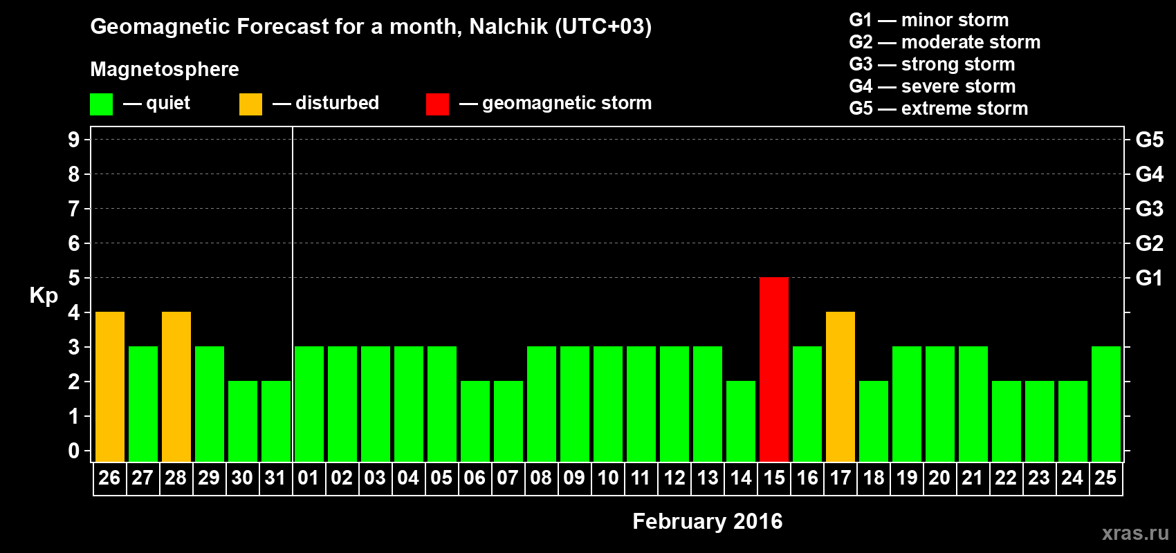 Forecast of the daily maximal value of geomagnetic index Kp for <b>1 month</b> (31 days) <b>from Jan 26, 2016 to Feb 25, 2016</b>