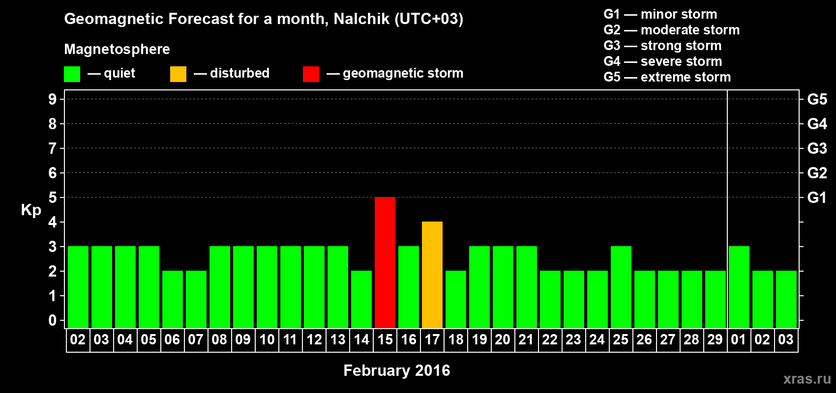 Forecast of the daily maximal value of geomagnetic index Kp for <b>1 month</b> (31 days) <b>from Feb 02, 2016 to Mar 03, 2016</b>