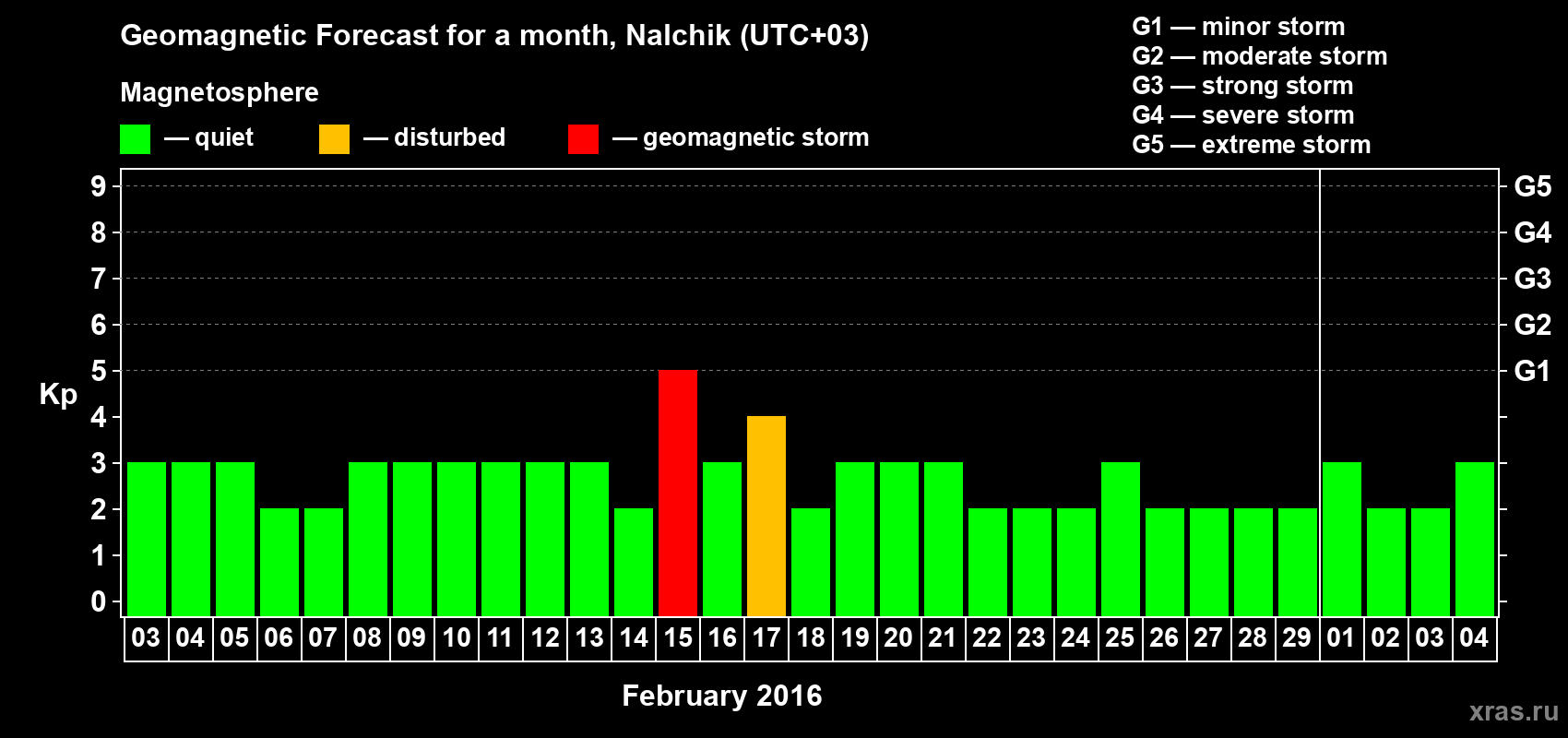 Forecast of the daily maximal value of geomagnetic index Kp for <b>1 month</b> (31 days) <b>from Feb 03, 2016 to Mar 04, 2016</b>