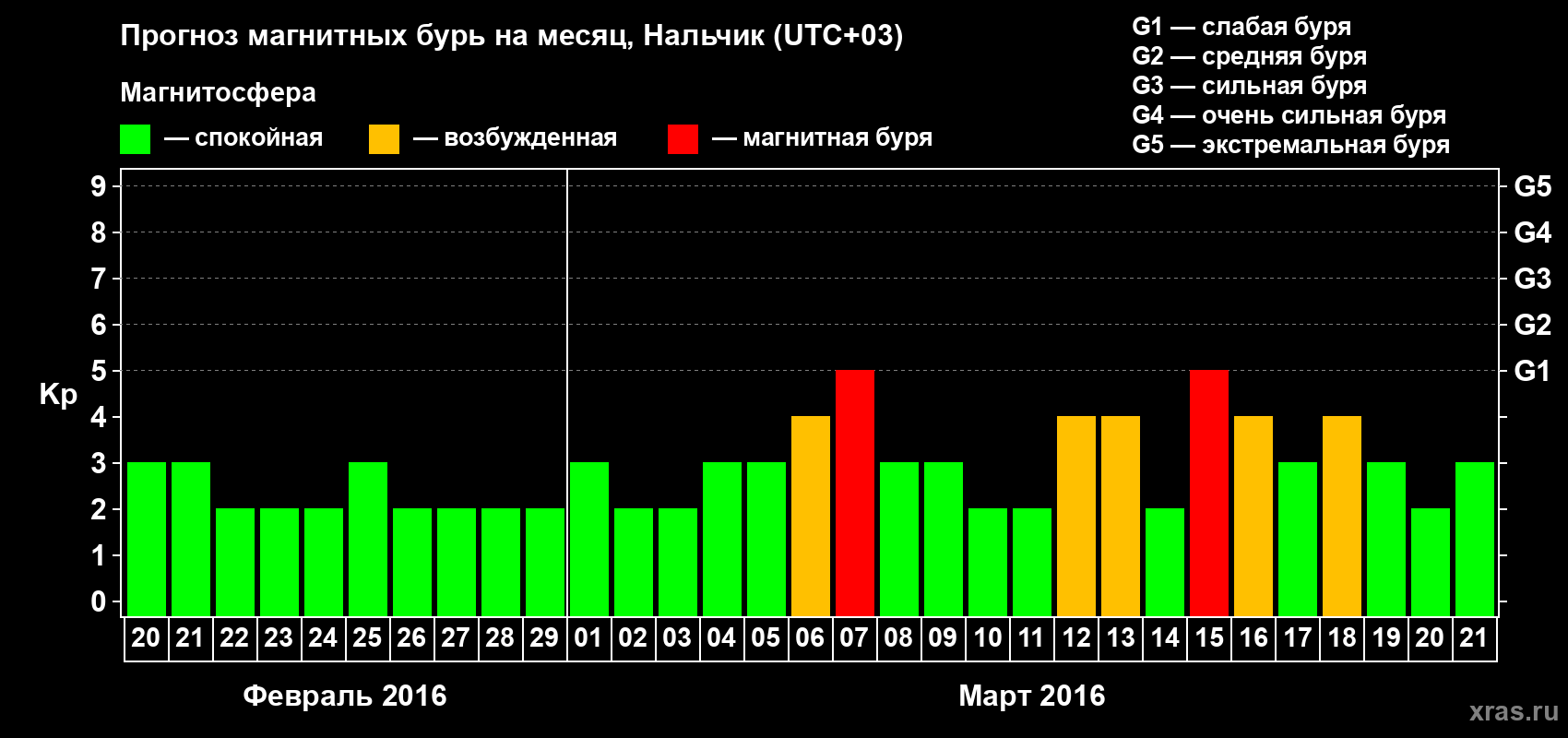 Прогноз максимального суточного геомагнитного индекса Kp на <b>1 месяц</b> (31 день) <b>с 20 февраля по 21 марта 2016 г</b>