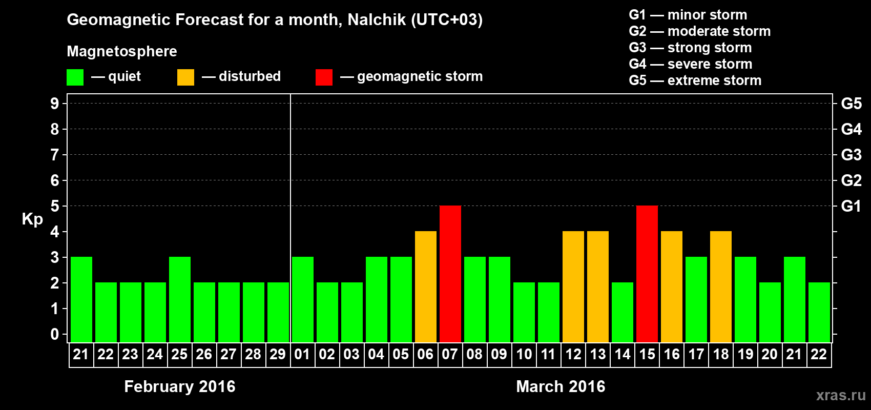 Forecast of the daily maximal value of geomagnetic index Kp for <b>1 month</b> (31 days) <b>from Feb 21, 2016 to Mar 22, 2016</b>