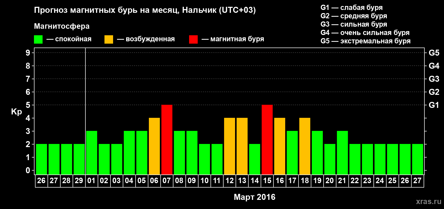 Прогноз максимального суточного геомагнитного индекса Kp на <b>1 месяц</b> (31 день) <b>с 26 февраля по 27 марта 2016 г</b>