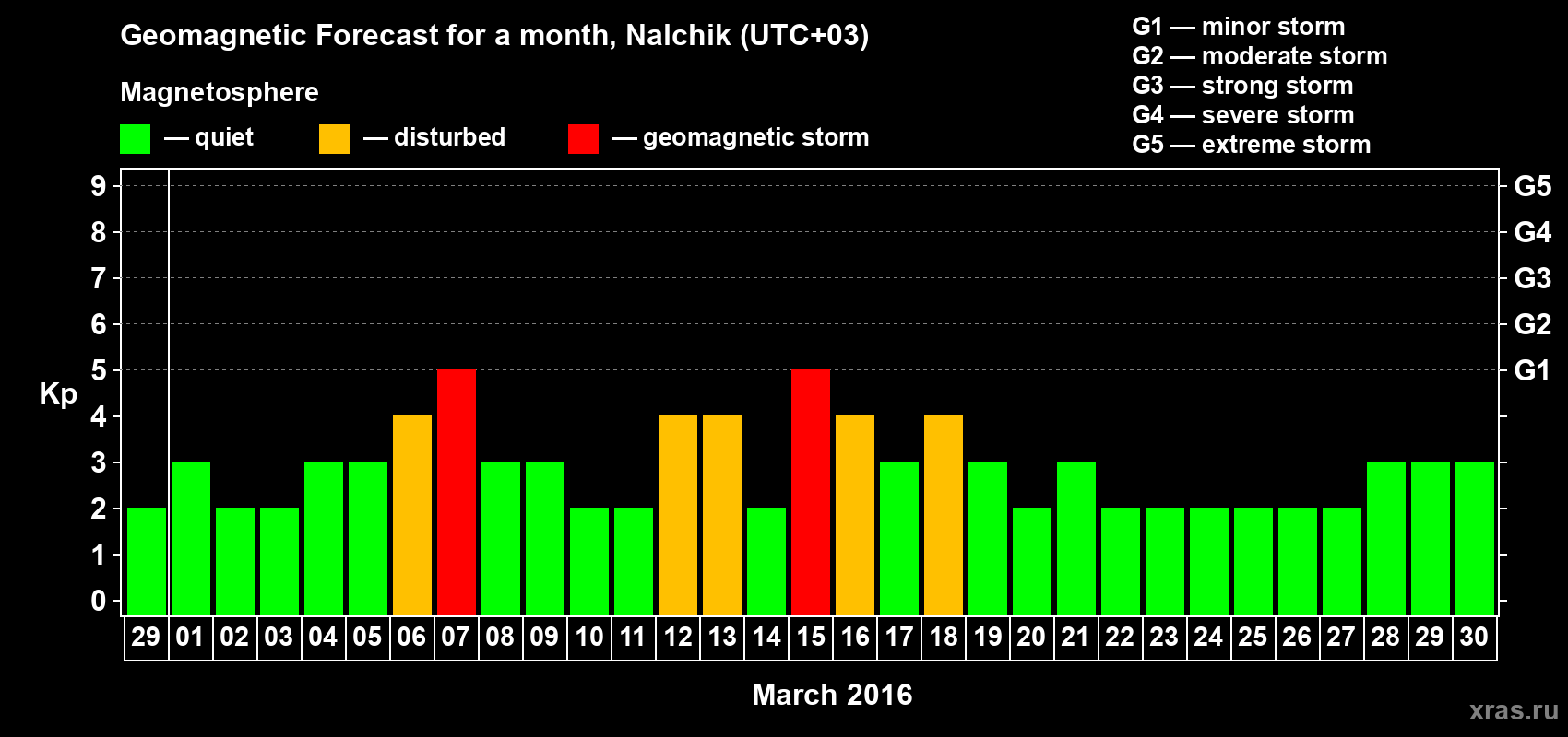 Forecast of the daily maximal value of geomagnetic index Kp for <b>1 month</b> (31 days) <b>from Feb 29, 2016 to Mar 30, 2016</b>