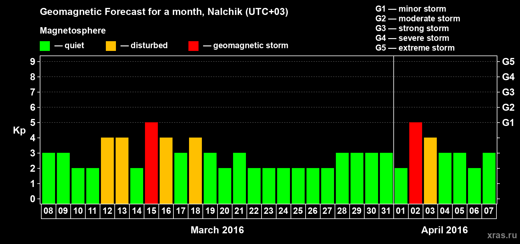 Forecast of the daily maximal value of geomagnetic index Kp for <b>1 month</b> (31 days) <b>from Mar 08, 2016 to Apr 07, 2016</b>
