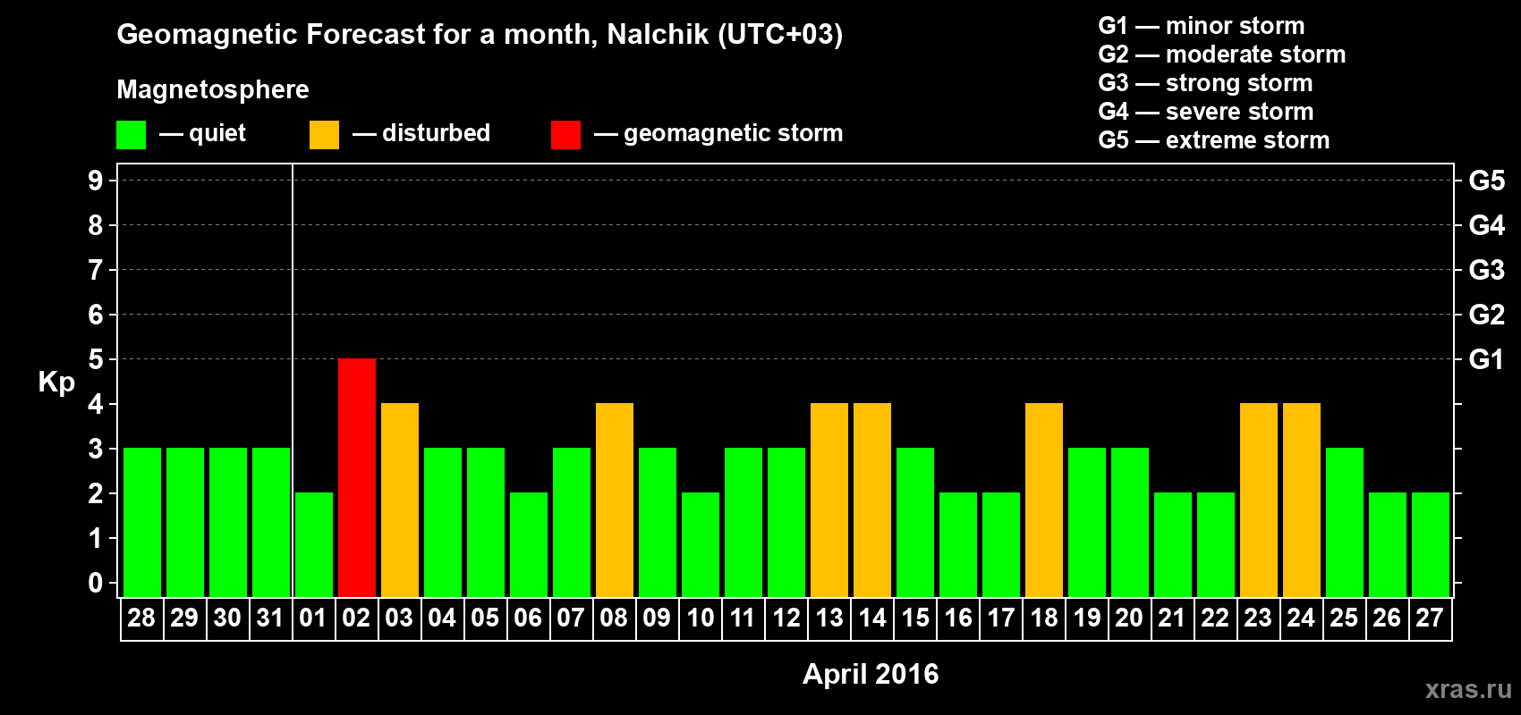 Forecast of the daily maximal value of geomagnetic index Kp for <b>1 month</b> (31 days) <b>from Mar 28, 2016 to Apr 27, 2016</b>