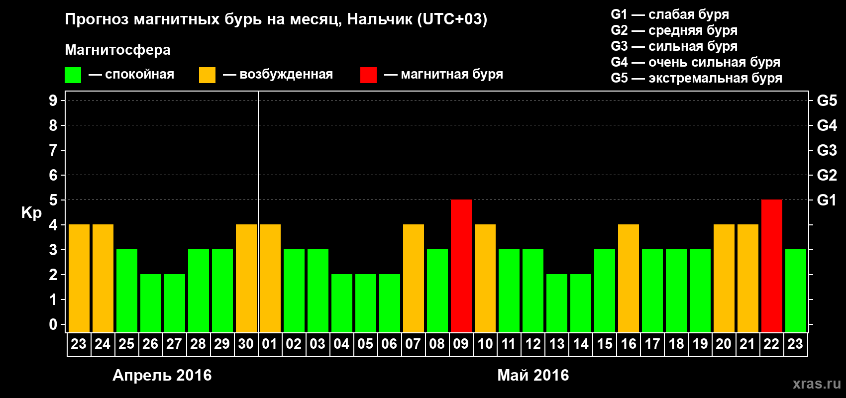 Прогноз максимального суточного геомагнитного индекса Kp на <b>1 месяц</b> (31 день) <b>с 23 апреля по 23 мая 2016 г</b>