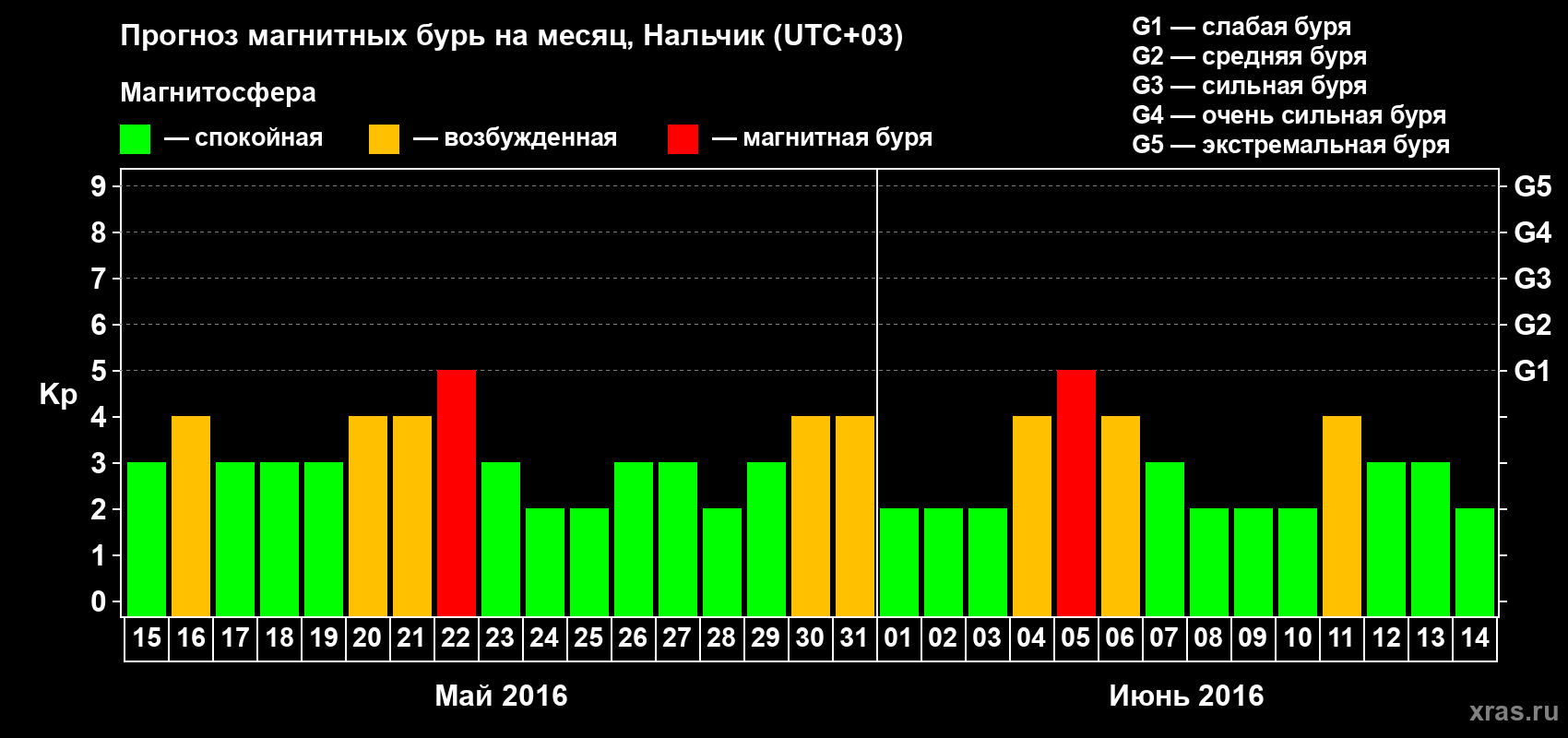 Прогноз максимального суточного геомагнитного индекса Kp на <b>1 месяц</b> (31 день) <b>с 15 мая по 14 июня 2016 г</b>