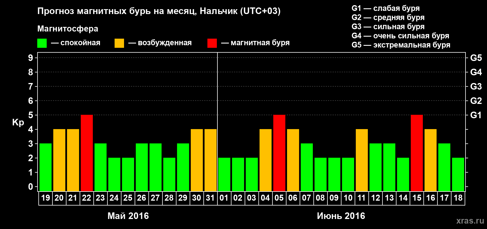 Прогноз максимального суточного геомагнитного индекса Kp на <b>1 месяц</b> (31 день) <b>с 19 мая по 18 июня 2016 г</b>