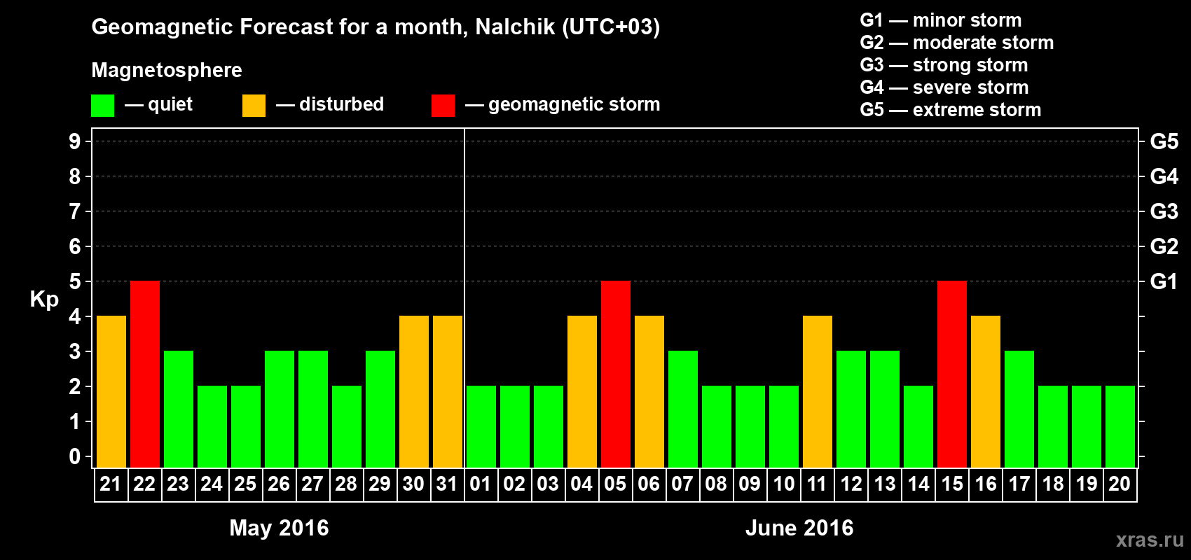 Forecast of the daily maximal value of geomagnetic index Kp for <b>1 month</b> (31 days) <b>from May 21, 2016 to Jun 20, 2016</b>