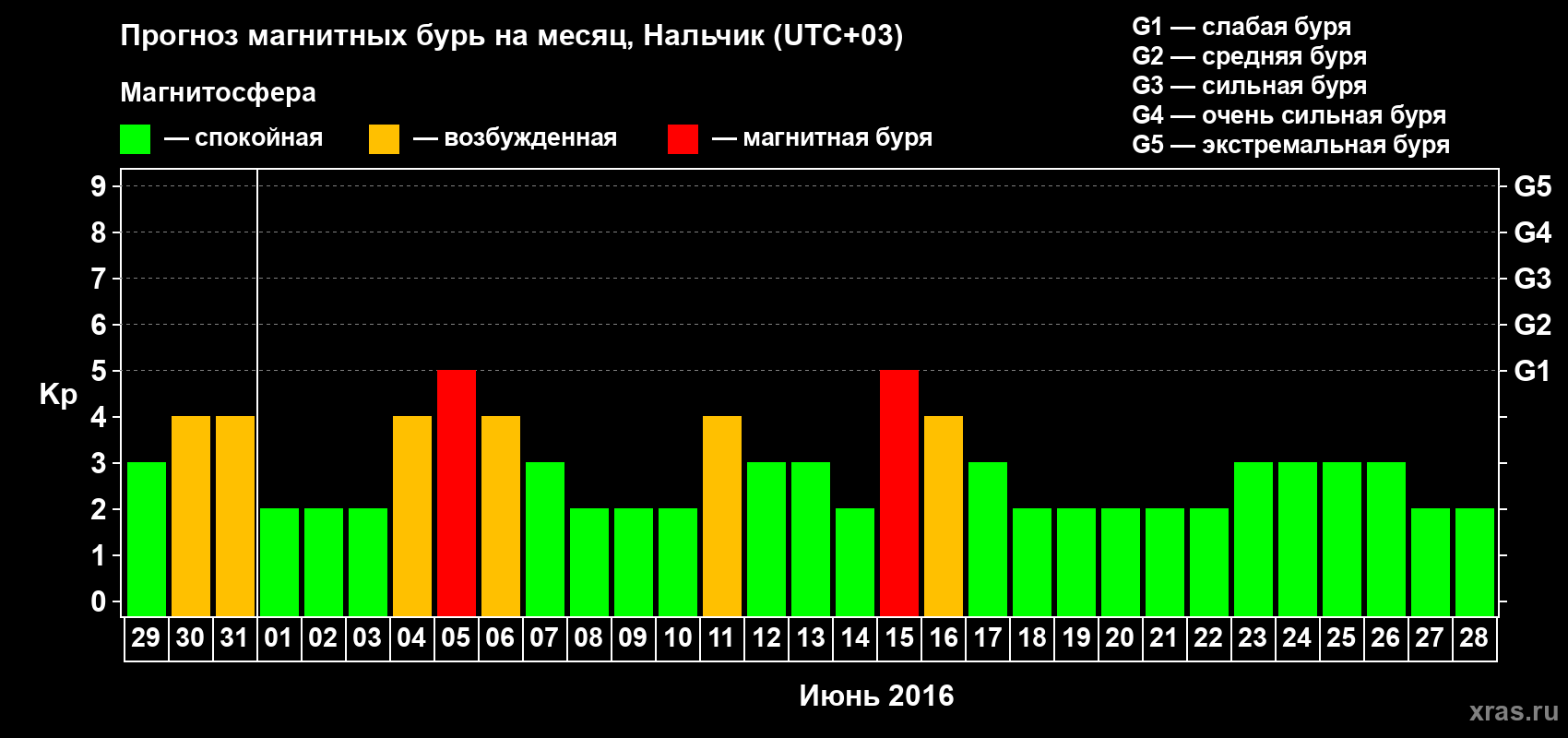 Прогноз максимального суточного геомагнитного индекса Kp на <b>1 месяц</b> (31 день) <b>с 29 мая по 28 июня 2016 г</b>
