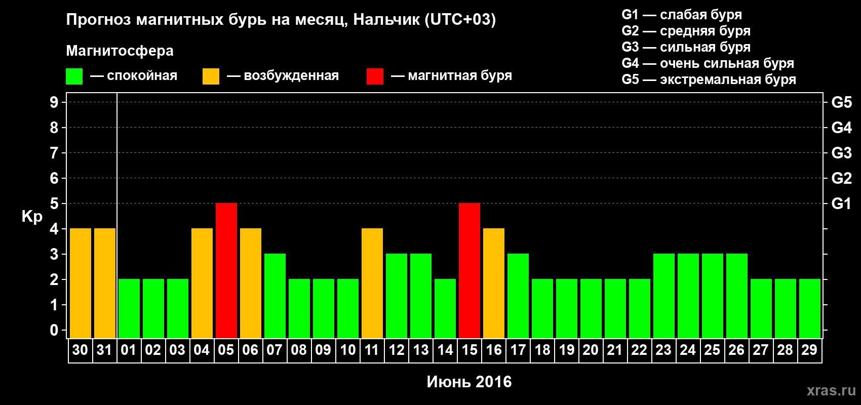 Прогноз максимального суточного геомагнитного индекса Kp на <b>1 месяц</b> (31 день) <b>с 30 мая по 29 июня 2016 г</b>