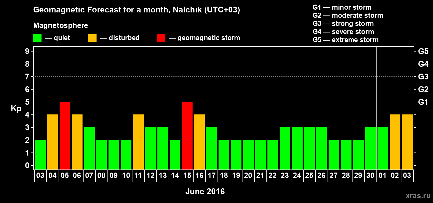 Forecast of the daily maximal value of geomagnetic index Kp for <b>1 month</b> (31 days) <b>from Jun 03, 2016 to Jul 03, 2016</b>