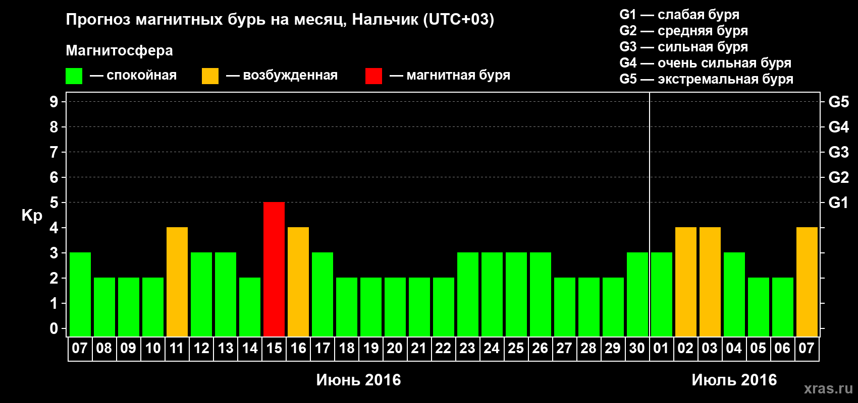 Прогноз максимального суточного геомагнитного индекса Kp на <b>1 месяц</b> (31 день) <b>с 07 июня по 07 июля 2016 г</b>