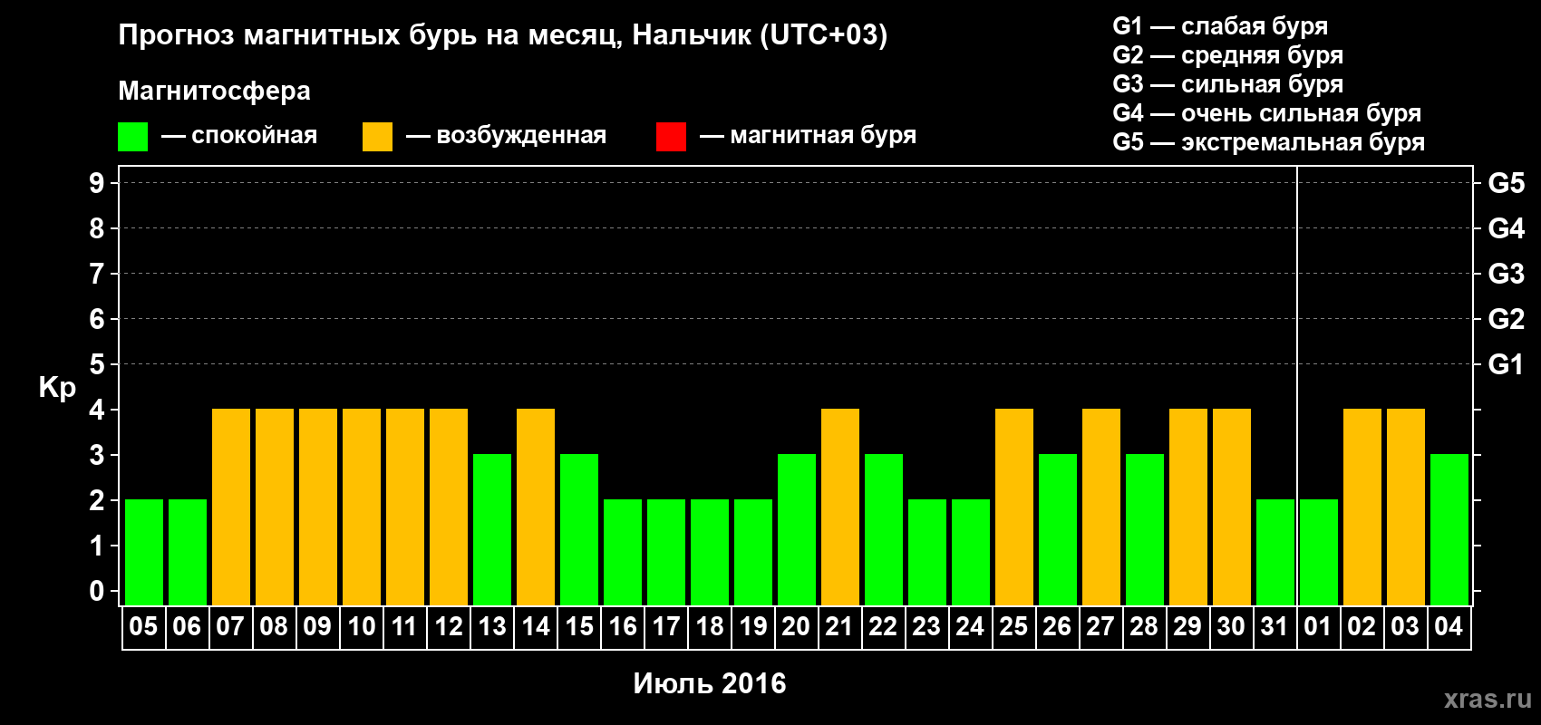 Прогноз максимального суточного геомагнитного индекса Kp на <b>1 месяц</b> (31 день) <b>с 05 июля по 04 августа 2016 г</b>