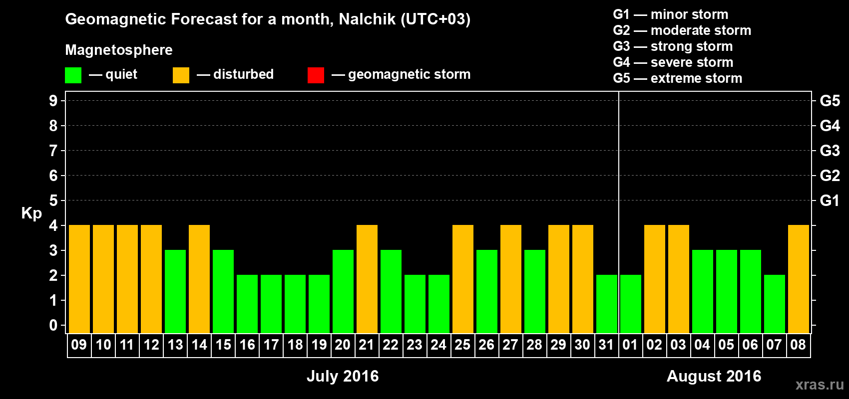 Forecast of the daily maximal value of geomagnetic index Kp for <b>1 month</b> (31 days) <b>from Jul 09, 2016 to Aug 08, 2016</b>