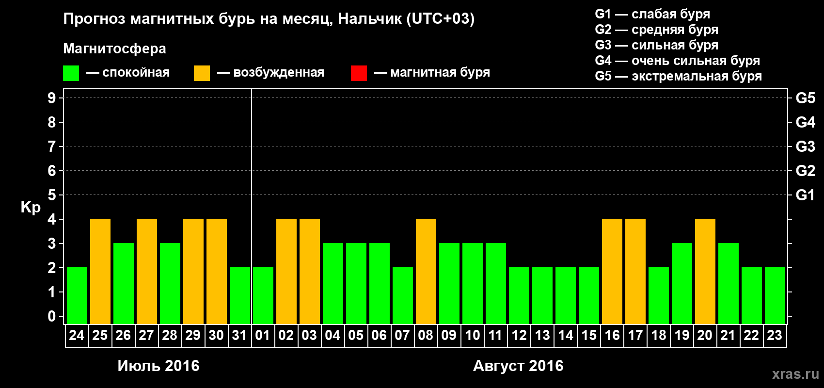 Прогноз максимального суточного геомагнитного индекса Kp на <b>1 месяц</b> (31 день) <b>с 24 июля по 23 августа 2016 г</b>