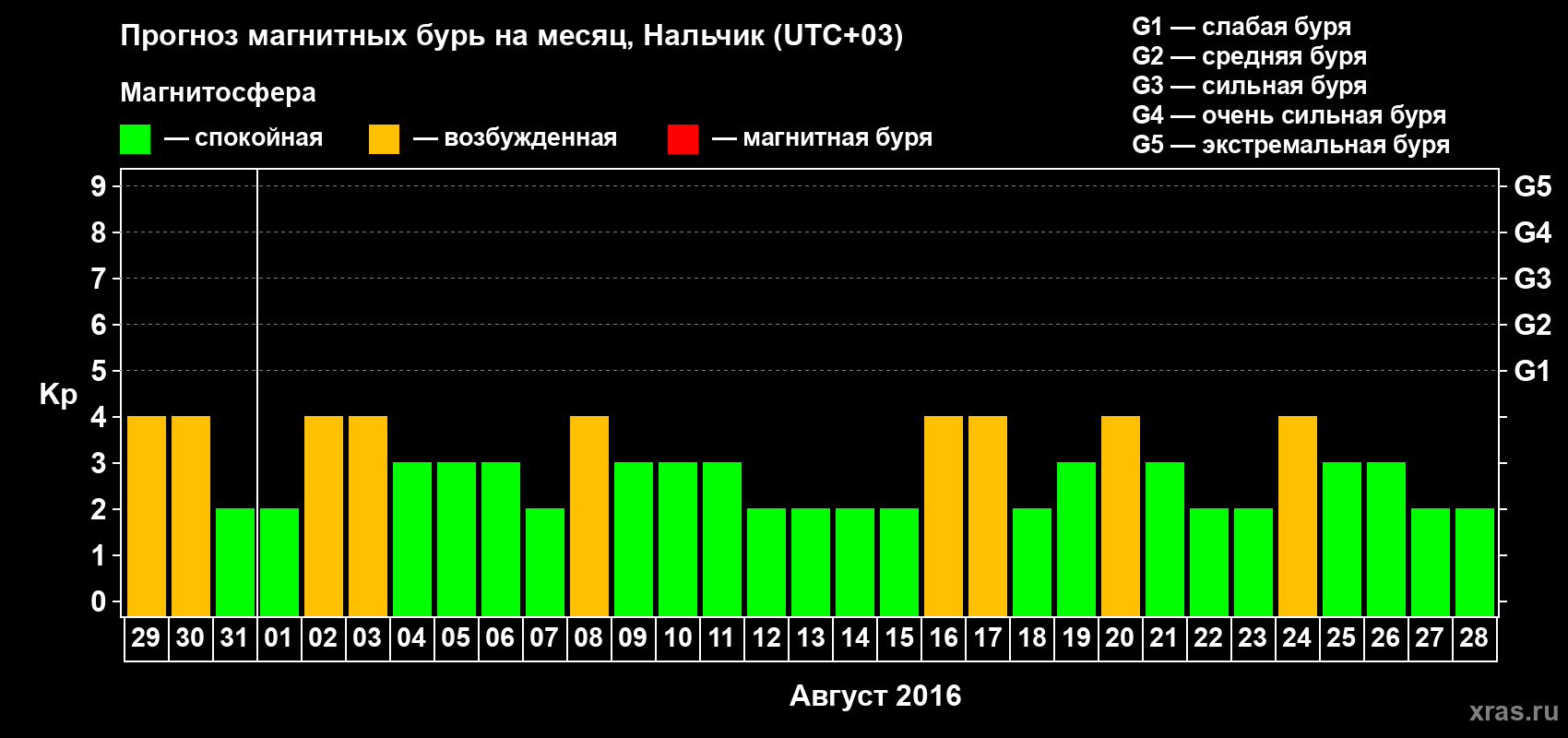 Прогноз максимального суточного геомагнитного индекса Kp на <b>1 месяц</b> (31 день) <b>с 29 июля по 28 августа 2016 г</b>